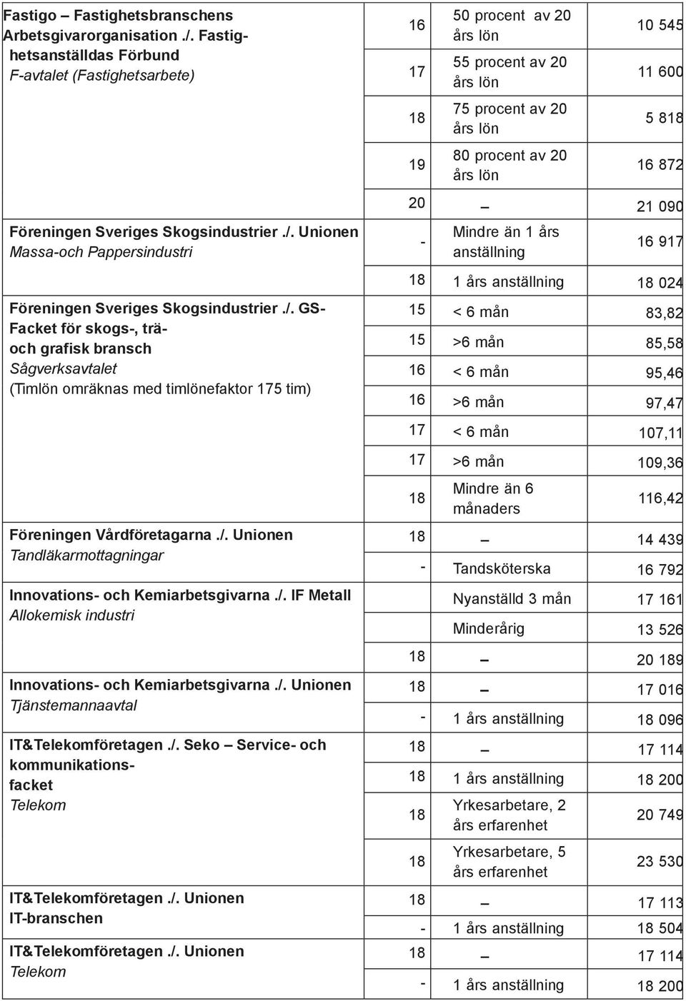 Unionen Massaoch Pappersindustri Mindre än 1 års 16 917 1 års 024 Föreningen Sveriges Skogsindustrier./.