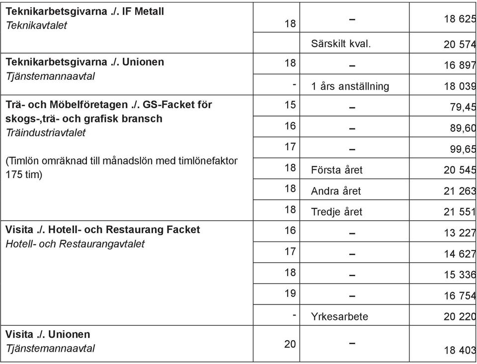 GS Facket för skogs,trä och grafisk bransch Träindustriavtalet (Timlön omräknad till månadslön med timlönefaktor 175 tim)