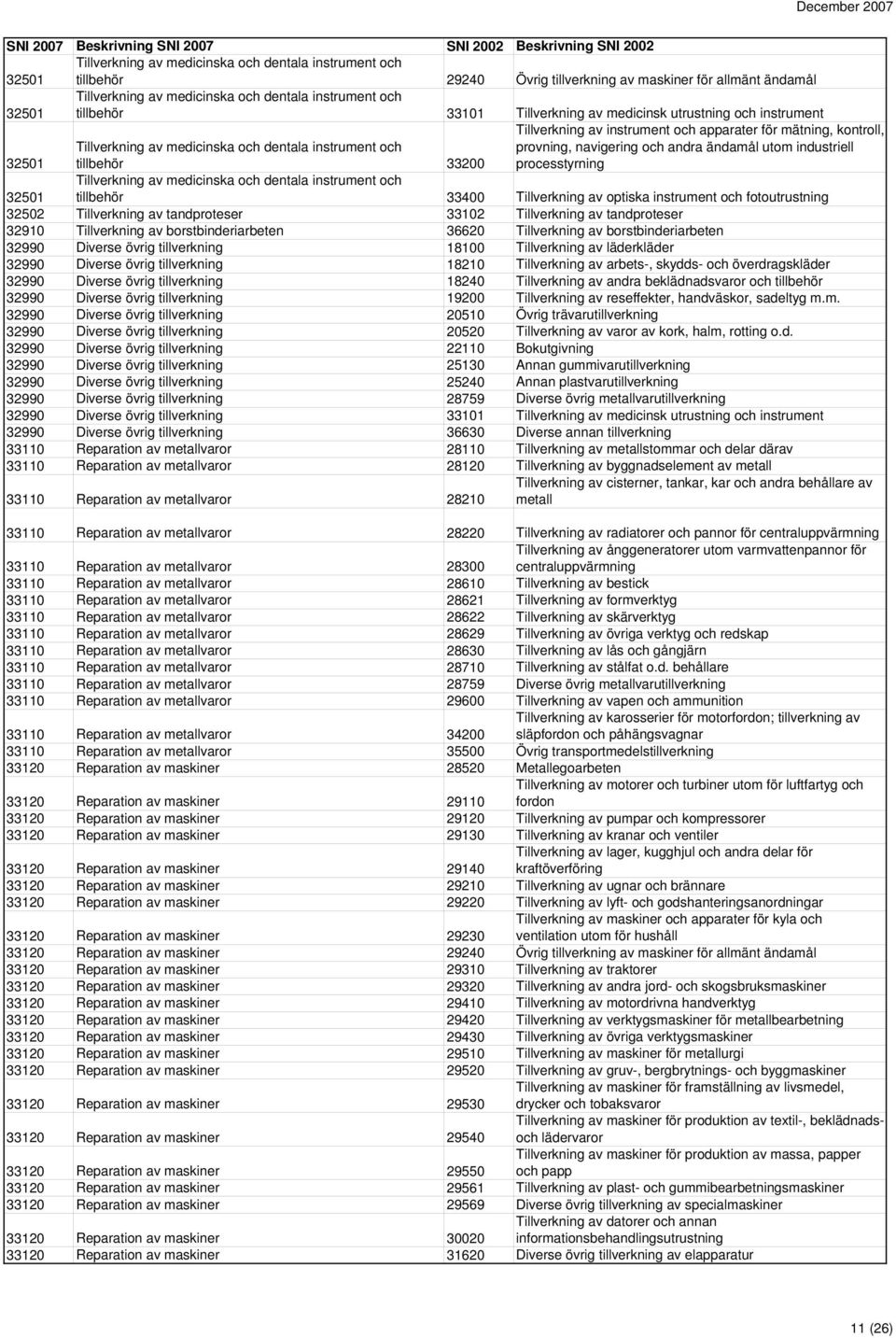 provning, navigering och andra ändamål utom industriell processtyrning 32501 Tillverkning av medicinska och dentala instrument och tillbehör 33400 Tillverkning av optiska instrument och