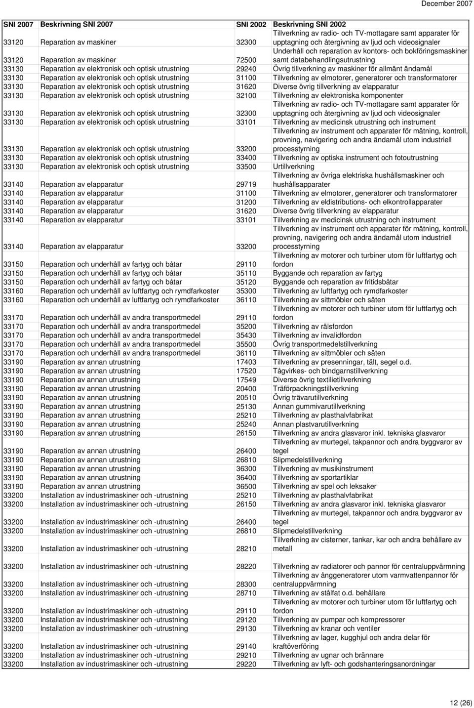 Reparation av elektronisk och optisk utrustning 31100 Tillverkning av elmotorer, generatorer och transformatorer 33130 Reparation av elektronisk och optisk utrustning 31620 Diverse övrig tillverkning