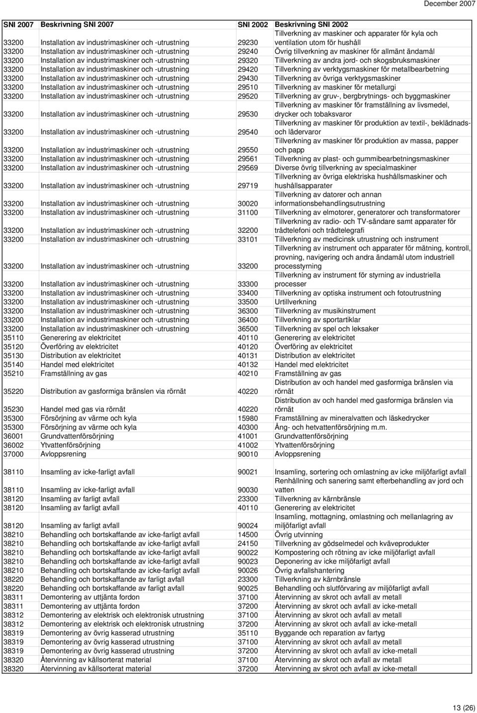 industrimaskiner och -utrustning 29420 Tillverkning av verktygsmaskiner för metallbearbetning 33200 Installation av industrimaskiner och -utrustning 29430 Tillverkning av övriga verktygsmaskiner