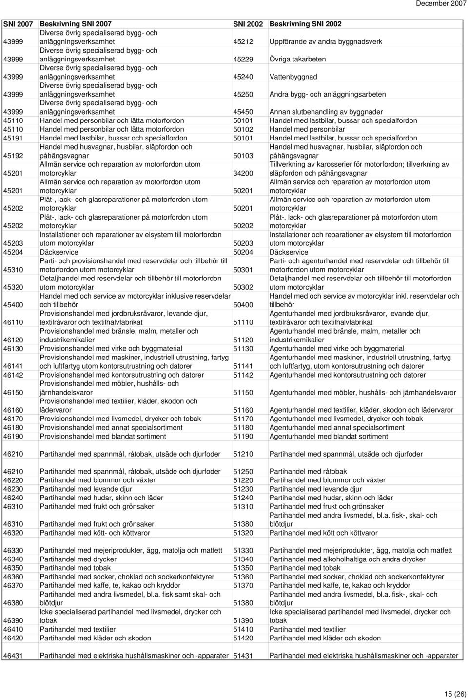 Diverse övrig specialiserad bygg- och anläggningsverksamhet 45450 Annan slutbehandling av byggnader 45110 Handel med personbilar och lätta motorfordon 50101 Handel med lastbilar, bussar och