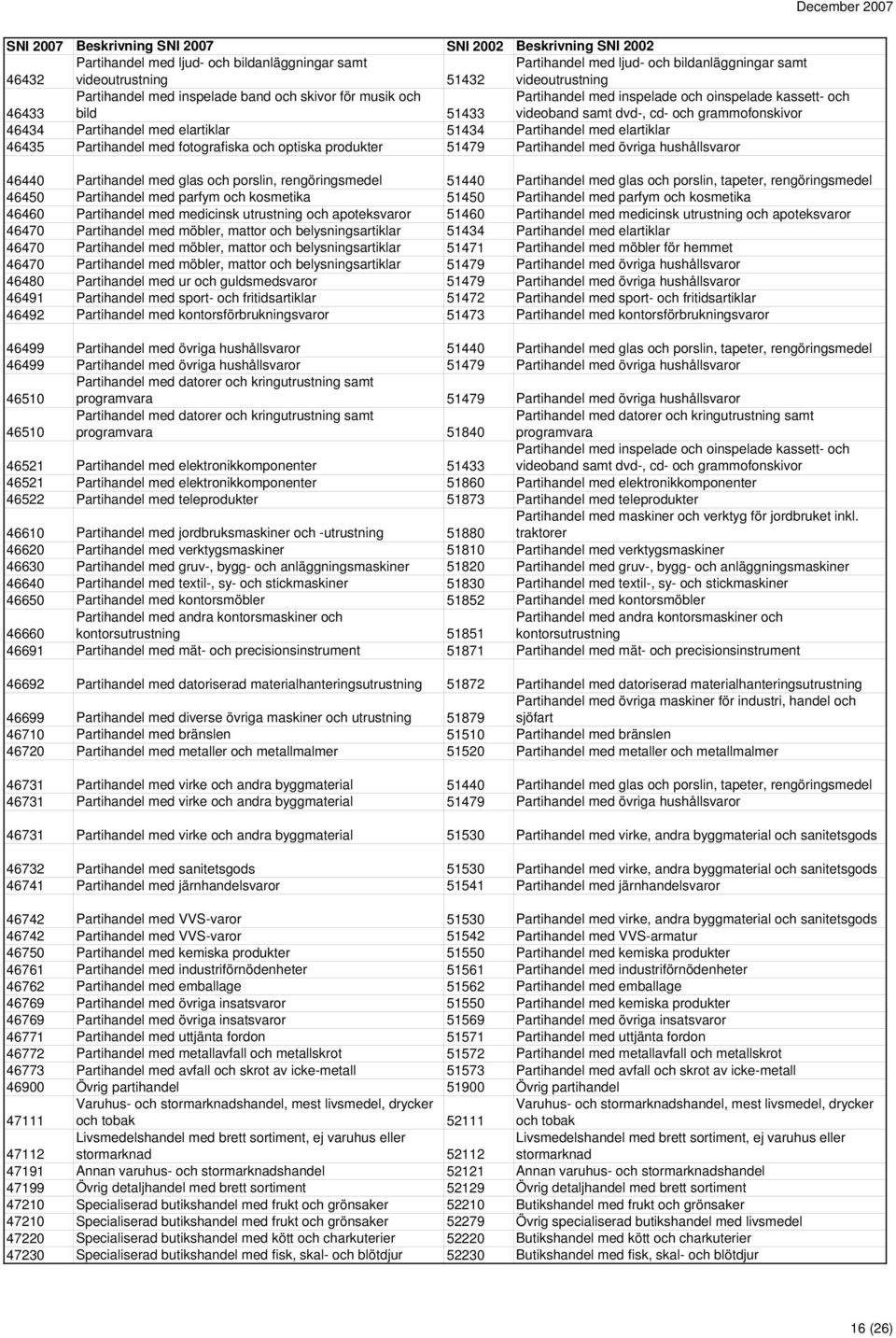 med fotografiska och optiska produkter 51479 Partihandel med övriga hushållsvaror 46440 Partihandel med glas och porslin, rengöringsmedel 51440 Partihandel med glas och porslin, tapeter,