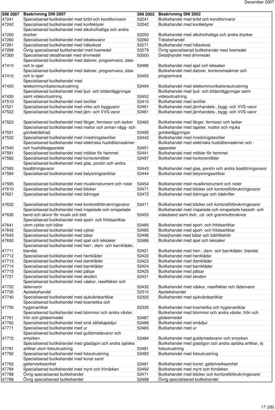 Specialiserad butikshandel med hälsokost 52271 Butikshandel med hälsokost 47299 Övrig specialiserad butikshandel med livsmedel 52279 Övrig specialiserad butikshandel med livsmedel 47300 Specialiserad