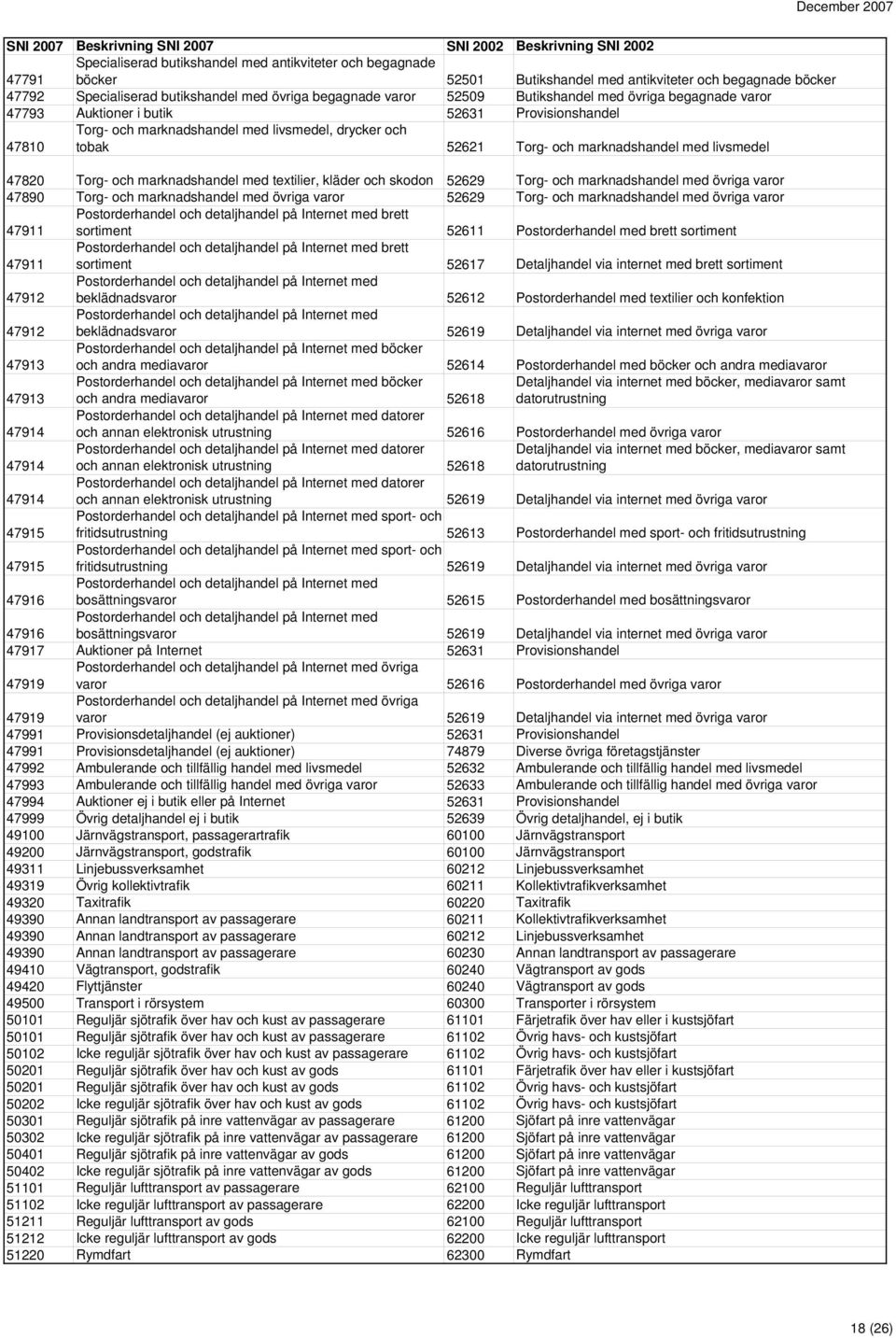 47820 Torg- och marknadshandel med textilier, kläder och skodon 52629 Torg- och marknadshandel med övriga varor 47890 Torg- och marknadshandel med övriga varor 52629 Torg- och marknadshandel med