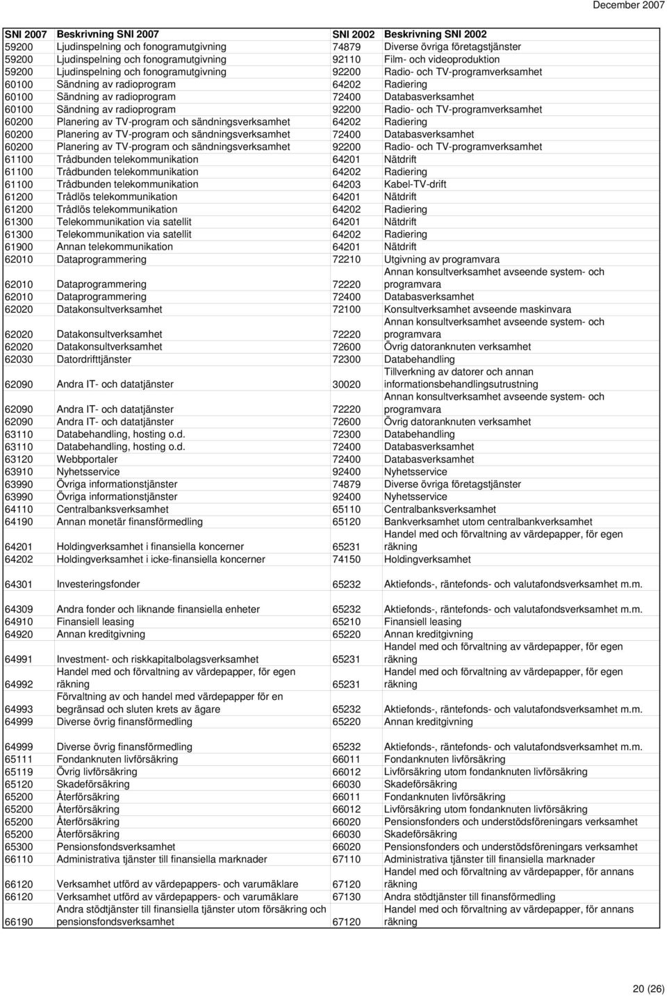 TV-programverksamhet 60200 Planering av TV-program och sändningsverksamhet 64202 Radiering 60200 Planering av TV-program och sändningsverksamhet 72400 Databasverksamhet 60200 Planering av TV-program