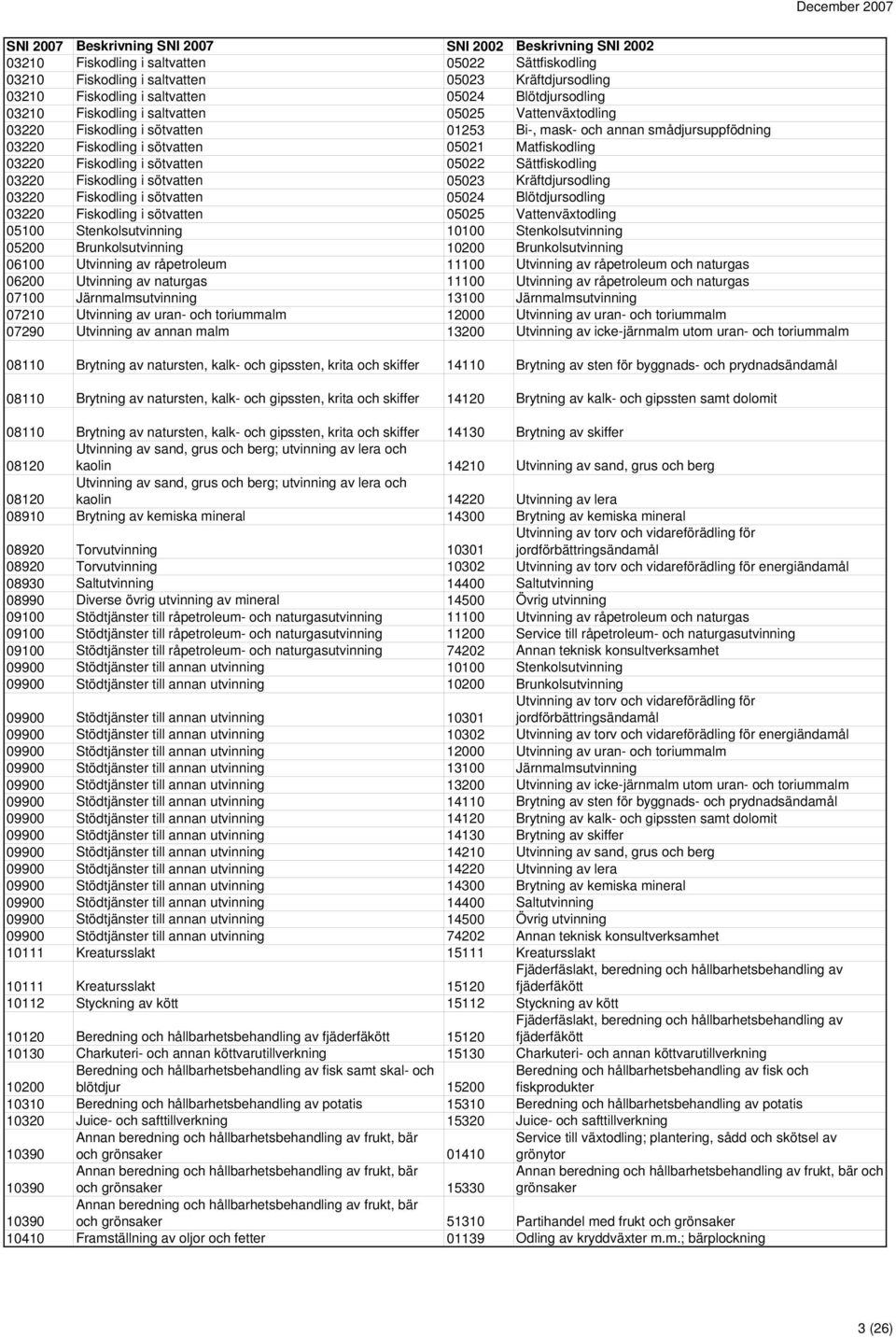 Fiskodling i sötvatten 05023 Kräftdjursodling 03220 Fiskodling i sötvatten 05024 Blötdjursodling 03220 Fiskodling i sötvatten 05025 Vattenväxtodling 05100 Stenkolsutvinning 10100 Stenkolsutvinning