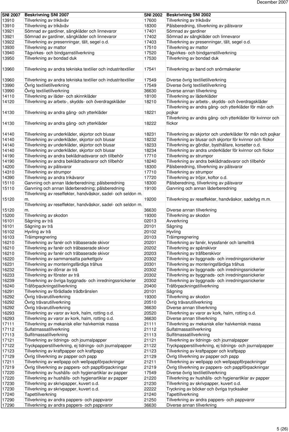 d. 13930 Tillverkning av mattor 17510 Tillverkning av mattor 13940 Tågvirkes- och bindgarnstillverkning 17520 Tågvirkes- och bindgarnstillverkning 13950 Tillverkning av bondad duk 17530 Tillverkning