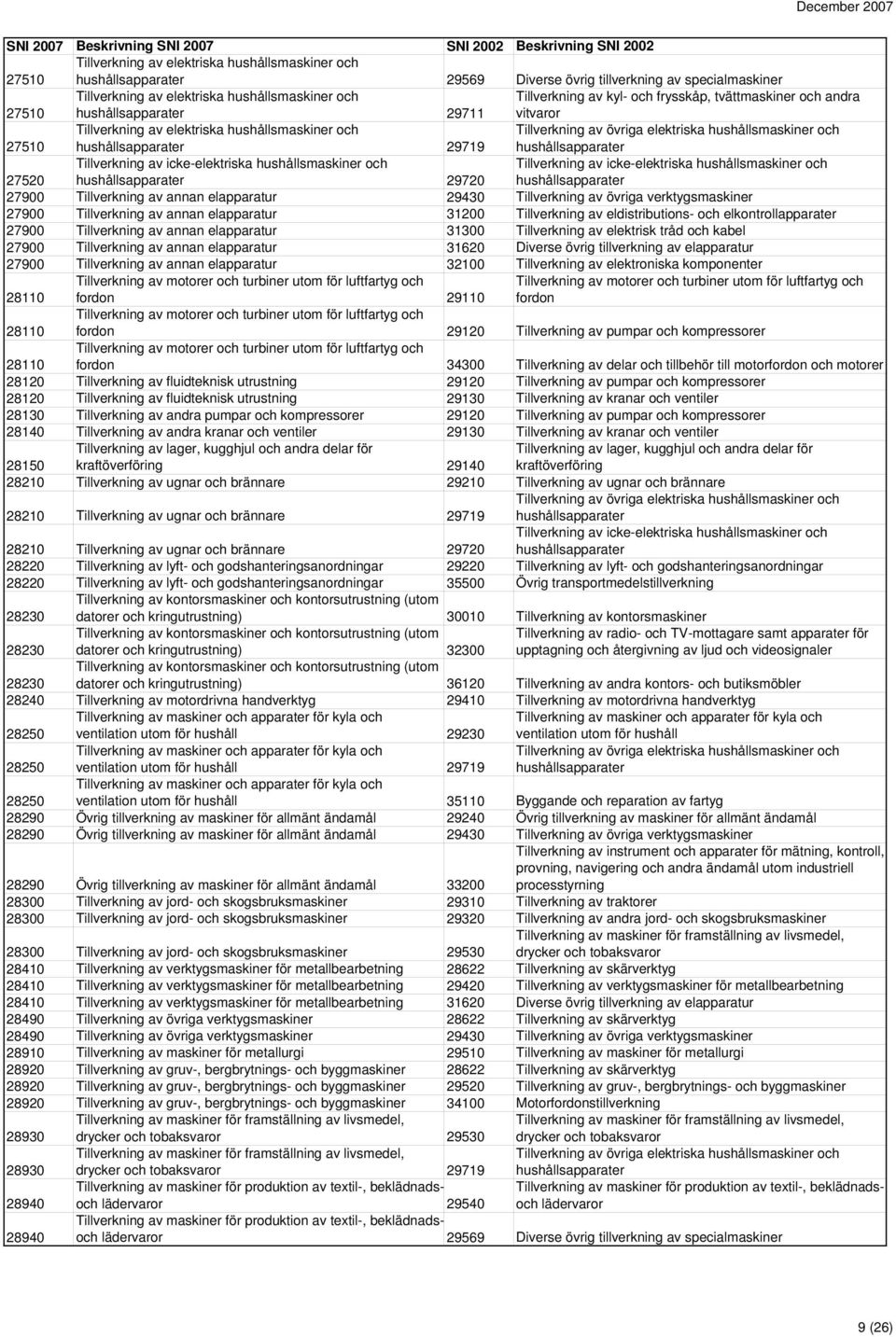 hushållsmaskiner och hushållsapparater 27520 Tillverkning av icke-elektriska hushållsmaskiner och hushållsapparater 29720 Tillverkning av icke-elektriska hushållsmaskiner och hushållsapparater 27900