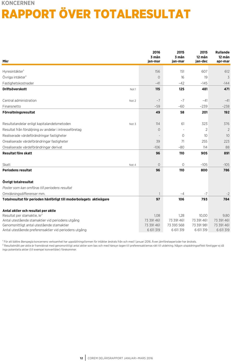 kapitalandelsmetoden Not 3 114 61 323 376 Resultat från försäljning av andelar i intresseföretag 0-2 2 Realiserade värdeförändringar fastigheter - 0 10 10 Orealiserade värdeförändringar fastigheter