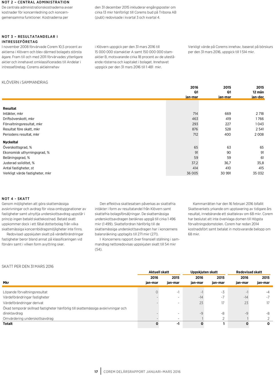 NOT 3 RESULTATANDELAR I INTRESSEFÖRETAG I november 2008 förvärvade Corem 10,5 procent av aktierna i Klövern och blev därmed bolagets största ägare.