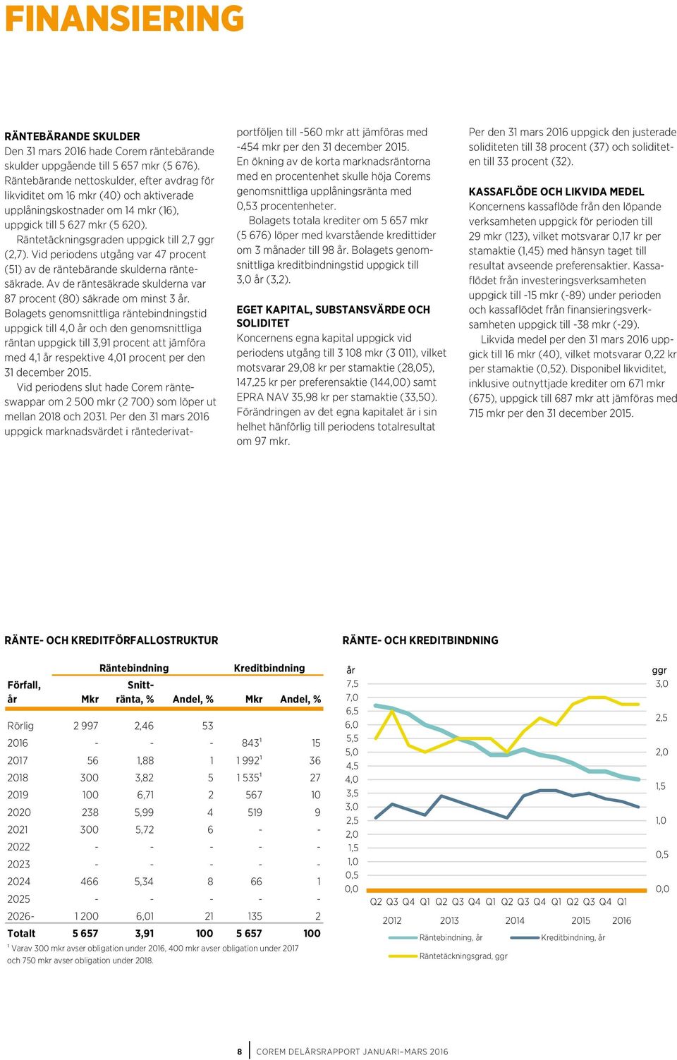 Räntetäckningsgraden uppgick till 2,7 ggr (2,7). Vid periodens utgång var 47 procent (51) av de räntebärande skulderna räntesäkrade.