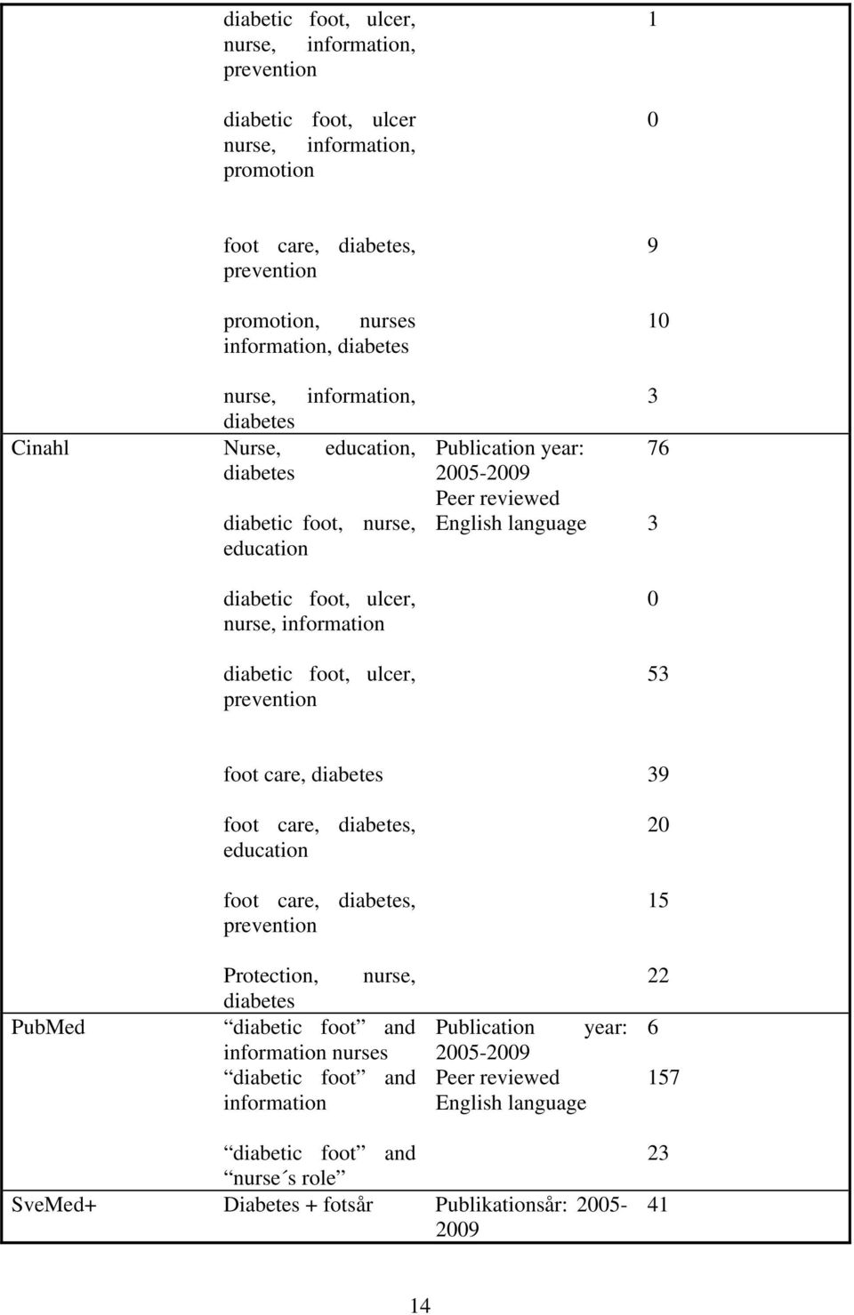 reviewed English language 9 10 3 76 3 0 53 foot care, diabetes foot care, diabetes, education foot care, diabetes, prevention 39 20 15 PubMed Protection, nurse, diabetes diabetic foot and