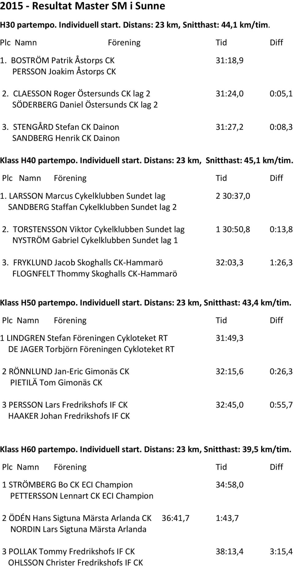 Distans: 23 km, Snitthast: 45,1 km/tim. 1. LARSSON Marcus Cykelklubben Sundet lag 2 30:37,0 SANDBERG Staffan Cykelklubben Sundet lag 2 2.