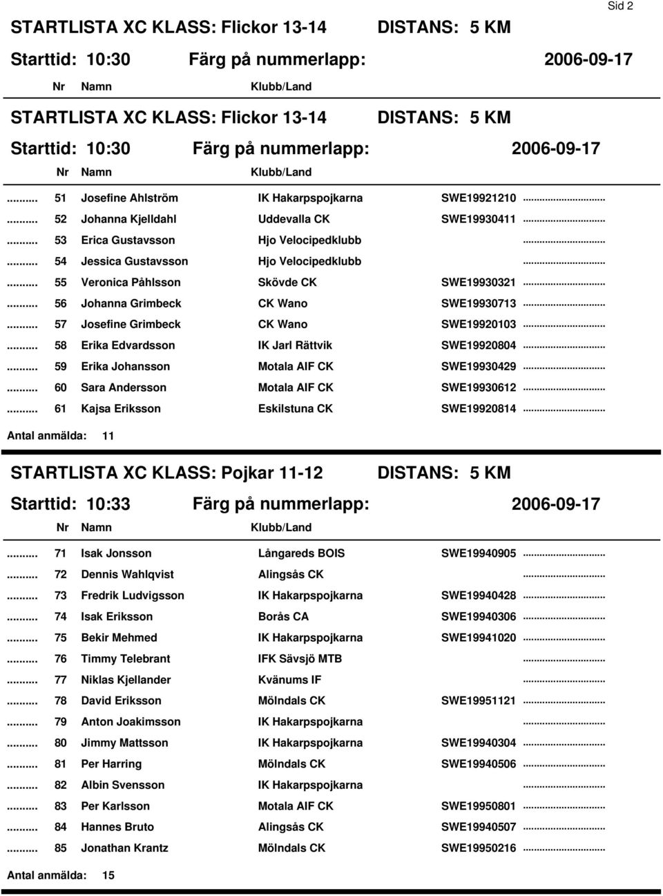 57 Josefine Grimbeck CK Wano SWE19920103 58 Erika Edvardsson IK Jarl Rättvik SWE19920804 59 Erika Johansson Motala AIF CK SWE19930429 60 Sara Andersson Motala AIF CK SWE19930612 61 Kajsa Eriksson