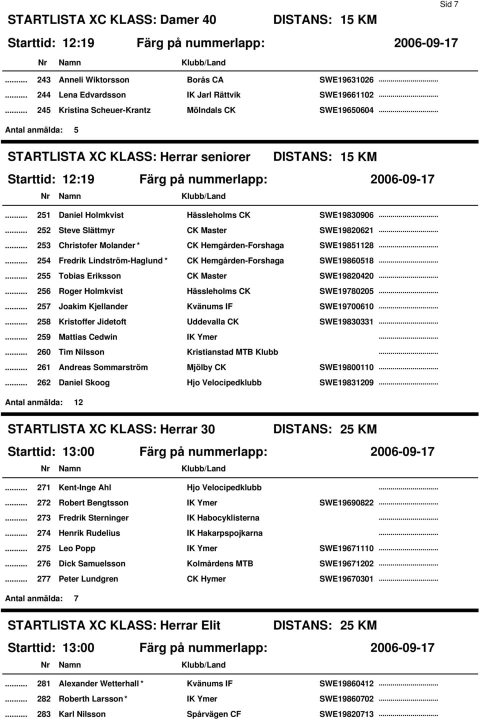 Hemgården-Forshaga SWE19851128 254 Fredrik Lindström-Haglund * CK Hemgården-Forshaga SWE19860518 255 Tobias Eriksson CK Master SWE19820420 256 Roger Holmkvist Hässleholms CK SWE19780205 257 Joakim