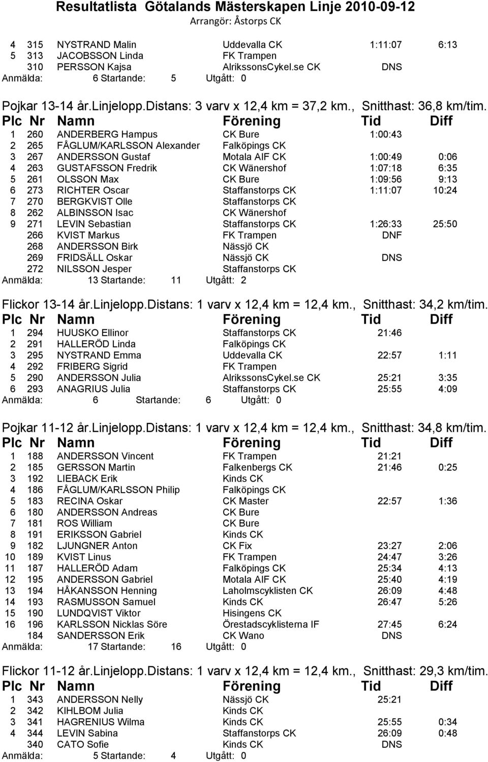 1 260 ANDERBERG Hampus CK Bure 1:00:43 2 265 FÅGLUM/KARLSSON Alexander Falköpings CK 3 267 ANDERSSON Gustaf Motala AIF CK 1:00:49 0:06 4 263 GUSTAFSSON Fredrik CK Wänershof 1:07:18 6:35 5 261 OLSSON