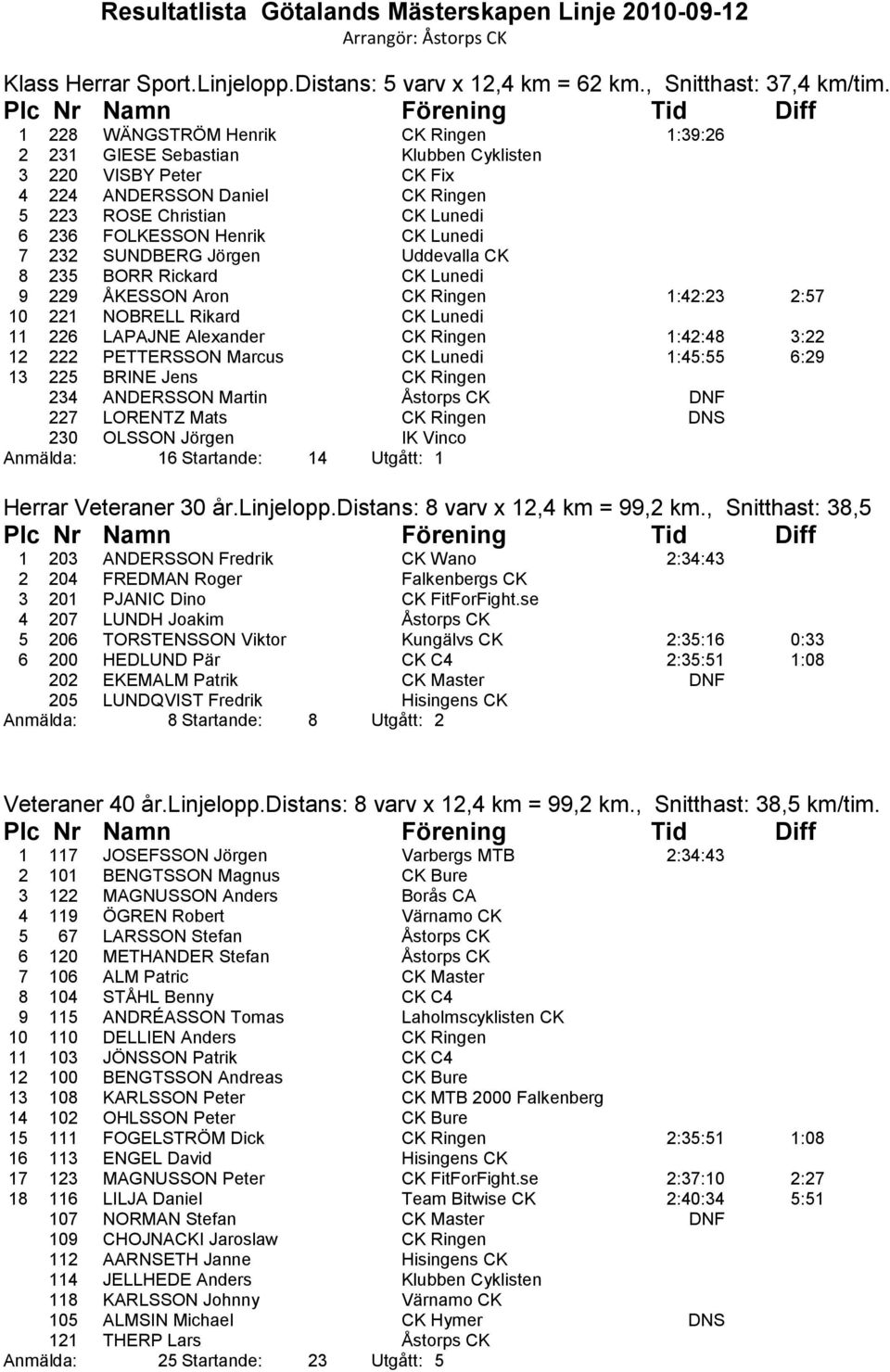 Lunedi 7 232 SUNDBERG Jörgen Uddevalla CK 8 235 BORR Rickard CK Lunedi 9 229 ÅKESSON Aron CK Ringen 1:42:23 2:57 10 221 NOBRELL Rikard CK Lunedi 11 226 LAPAJNE Alexander CK Ringen 1:42:48 3:22 12 222