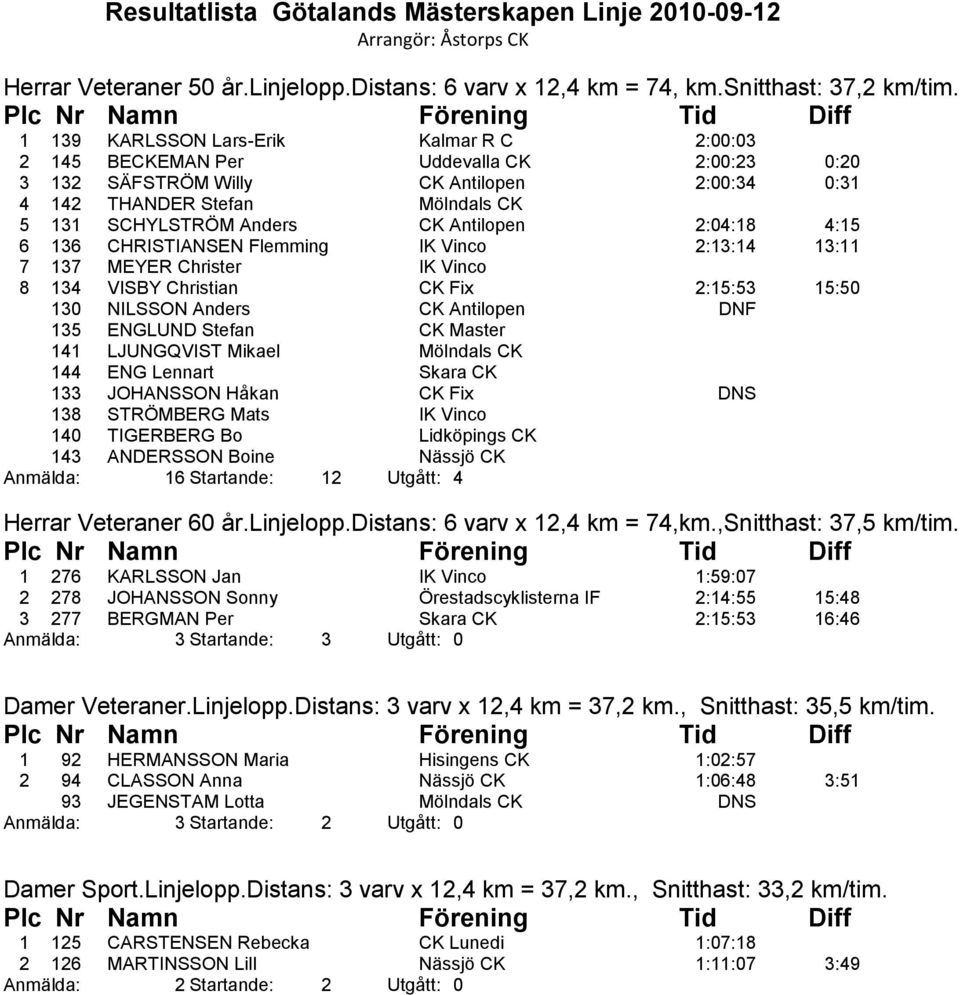 Antilopen 2:04:18 4:15 6 136 CHRISTIANSEN Flemming IK Vinco 2:13:14 13:11 7 137 MEYER Christer IK Vinco 8 134 VISBY Christian CK Fix 2:15:53 15:50 130 NILSSON Anders CK Antilopen DNF 135 ENGLUND