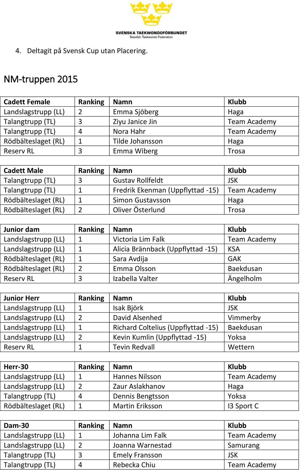 1 Tilde Johansson Haga Reserv RL 3 Emma Wiberg Trosa Cadett Male Ranking Namn Klubb Talangtrupp (TL) 3 Gustav Rollfeldt JSK Talangtrupp (TL) 1 Fredrik Ekenman (Uppflyttad -15) Team Academy