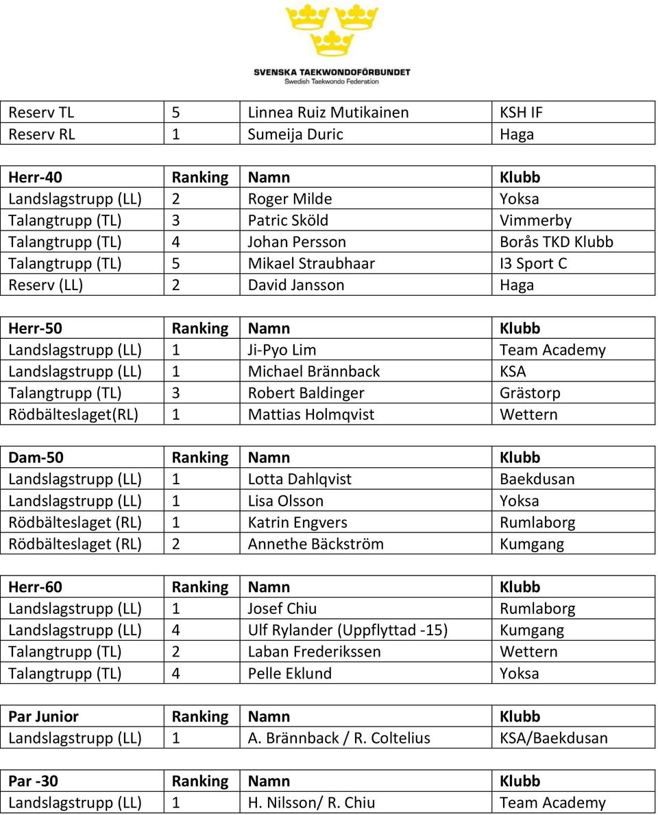 (LL) 1 Michael Brännback KSA Talangtrupp (TL) 3 Robert Baldinger Grästorp Rödbälteslaget(RL) 1 Mattias Holmqvist Wettern Dam-50 Ranking Namn Klubb Landslagstrupp (LL) 1 Lotta Dahlqvist Baekdusan