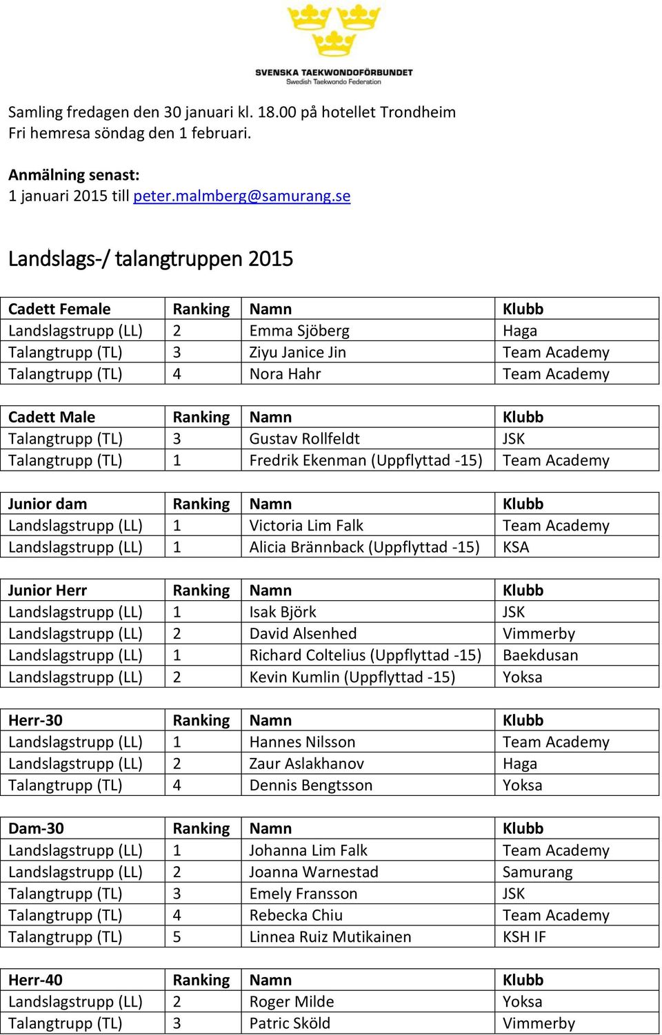 Cadett Male Ranking Namn Klubb Talangtrupp (TL) 3 Gustav Rollfeldt JSK Talangtrupp (TL) 1 Fredrik Ekenman (Uppflyttad -15) Team Academy Junior dam Ranking Namn Klubb Landslagstrupp (LL) 1 Victoria