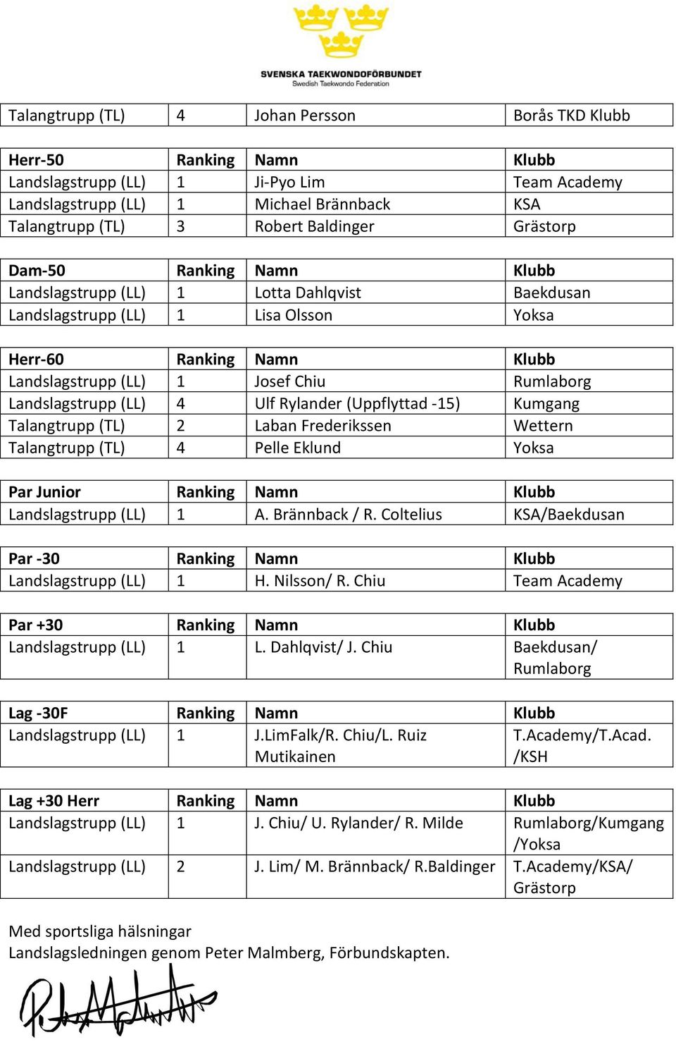 Rumlaborg Landslagstrupp (LL) 4 Ulf Rylander (Uppflyttad -15) Kumgang Talangtrupp (TL) 2 Laban Frederikssen Wettern Talangtrupp (TL) 4 Pelle Eklund Yoksa Par Junior Ranking Namn Klubb Landslagstrupp