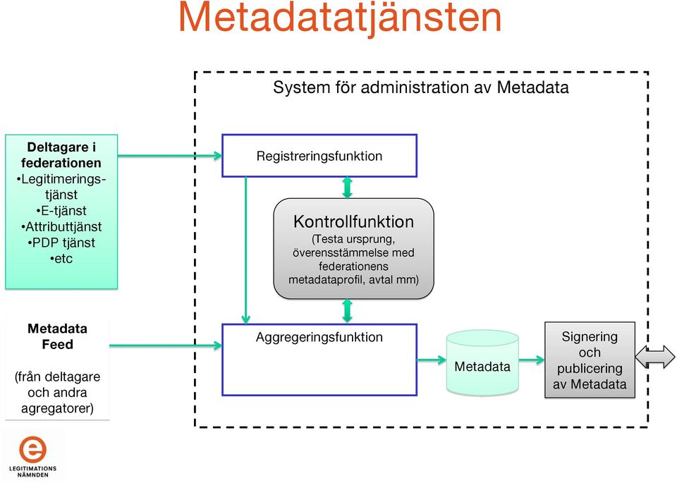 (Testa ursprung, överensstämmelse med federationens metadataprofil, avtal mm) Metadata Feed (från