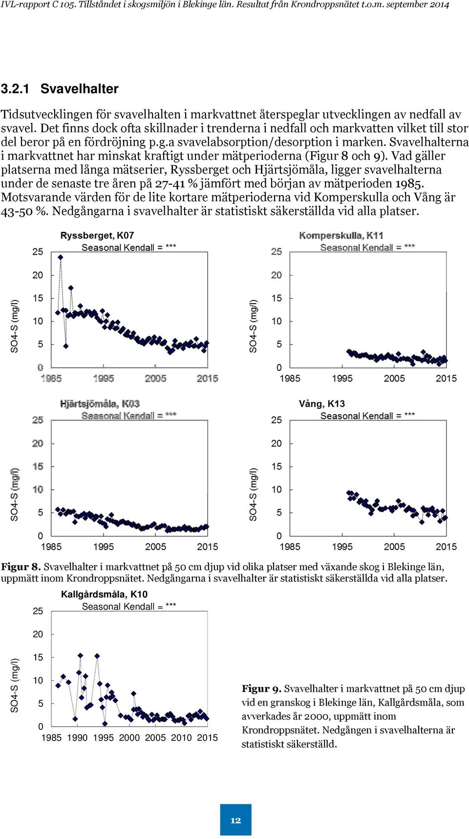 Svavelhalterna i markvattnet har minskat kraftigt under mätperioderna (Figur 8 och 9).