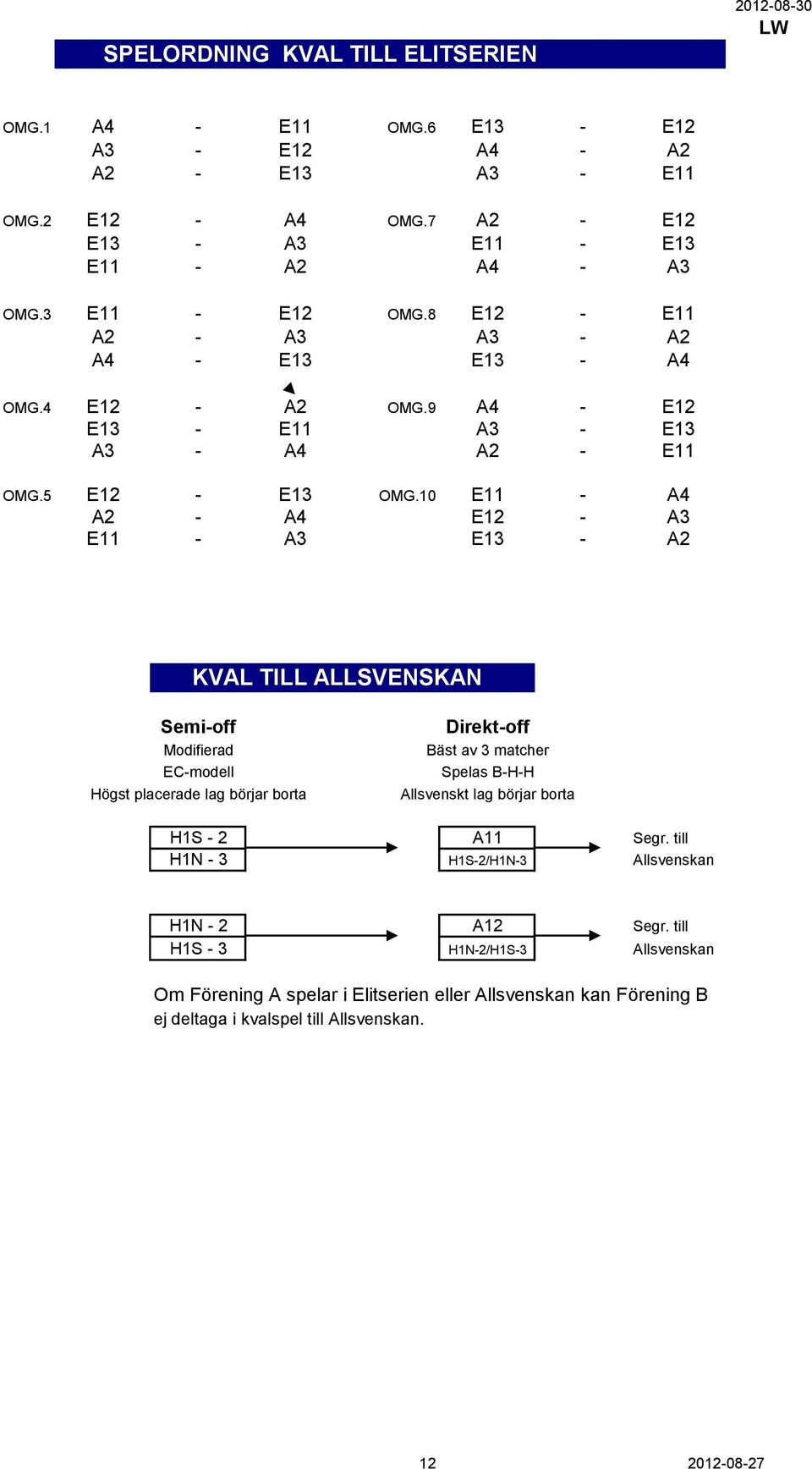 10 E11 - A4 A2 - A4 E12 - A3 E11 - A3 E13 - A2 KVAL TILL ALLSVENSKAN Semi-off Modifierad EC-modell Högst placerade lag börjar borta Direkt-off Bäst av 3 matcher Spelas B-H-H Allsvenskt lag