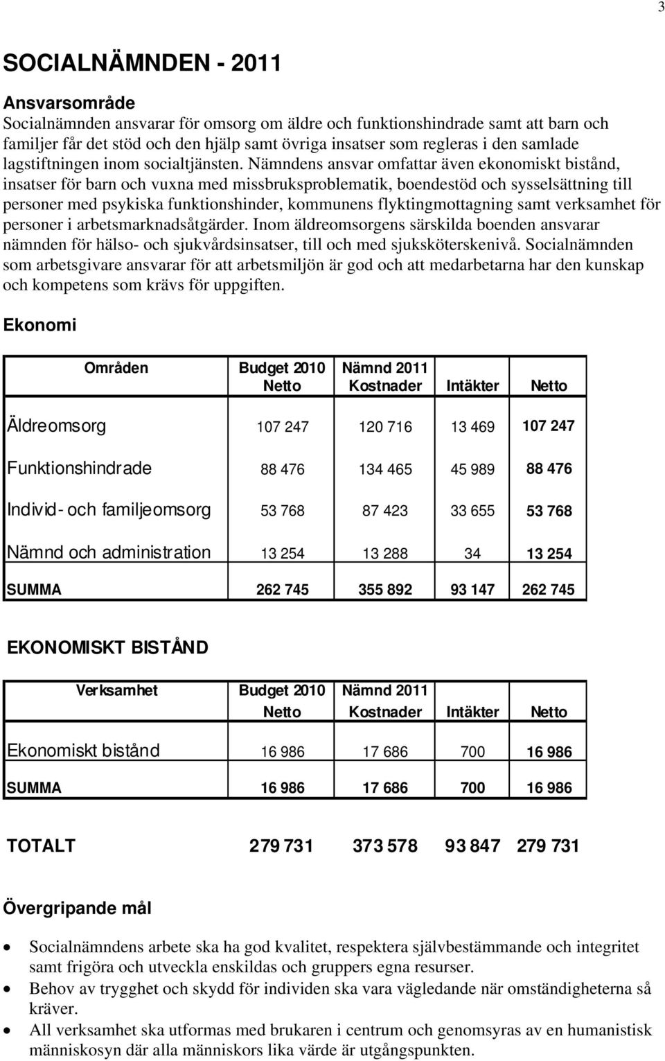 Nämndens ansvar omfattar även ekonomiskt bistånd, insatser för barn och vuxna med missbruksproblematik, boendestöd och sysselsättning till personer med psykiska funktionshinder, kommunens