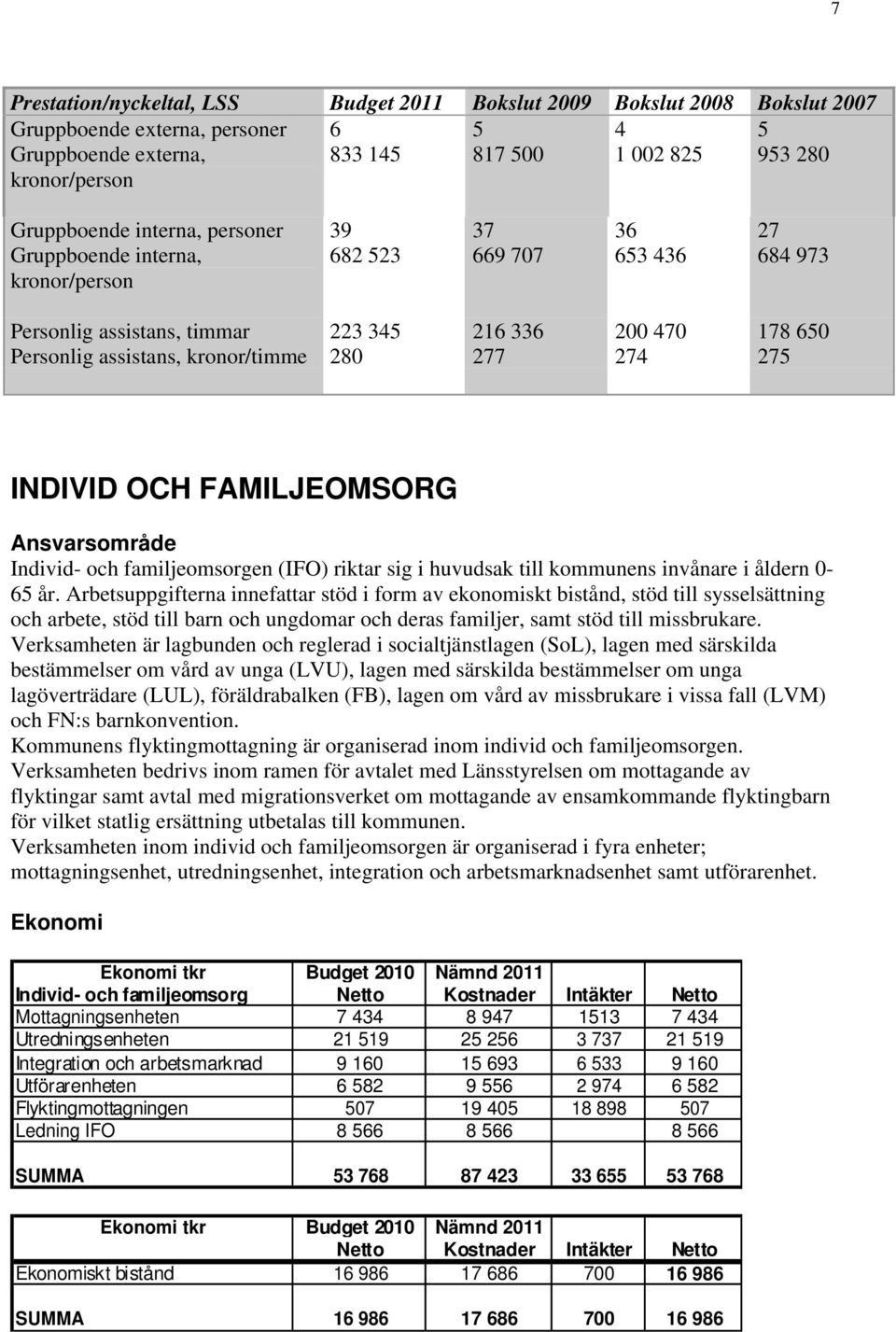 274 275 INDIVID OCH FAMILJEOMSORG Ansvarsområde Individ- och familjeomsorgen (IFO) riktar sig i huvudsak till kommunens invånare i åldern 0-65 år.