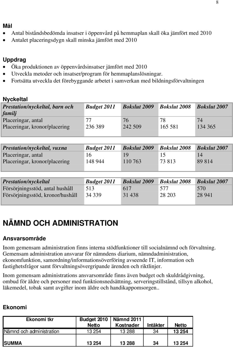 Fortsätta utveckla det förebyggande arbetet i samverkan med bildningsförvaltningen Nyckeltal Prestation/nyckeltal, barn och Budget 2011 Bokslut 2009 Bokslut 2008 Bokslut 2007 familj Placeringar,