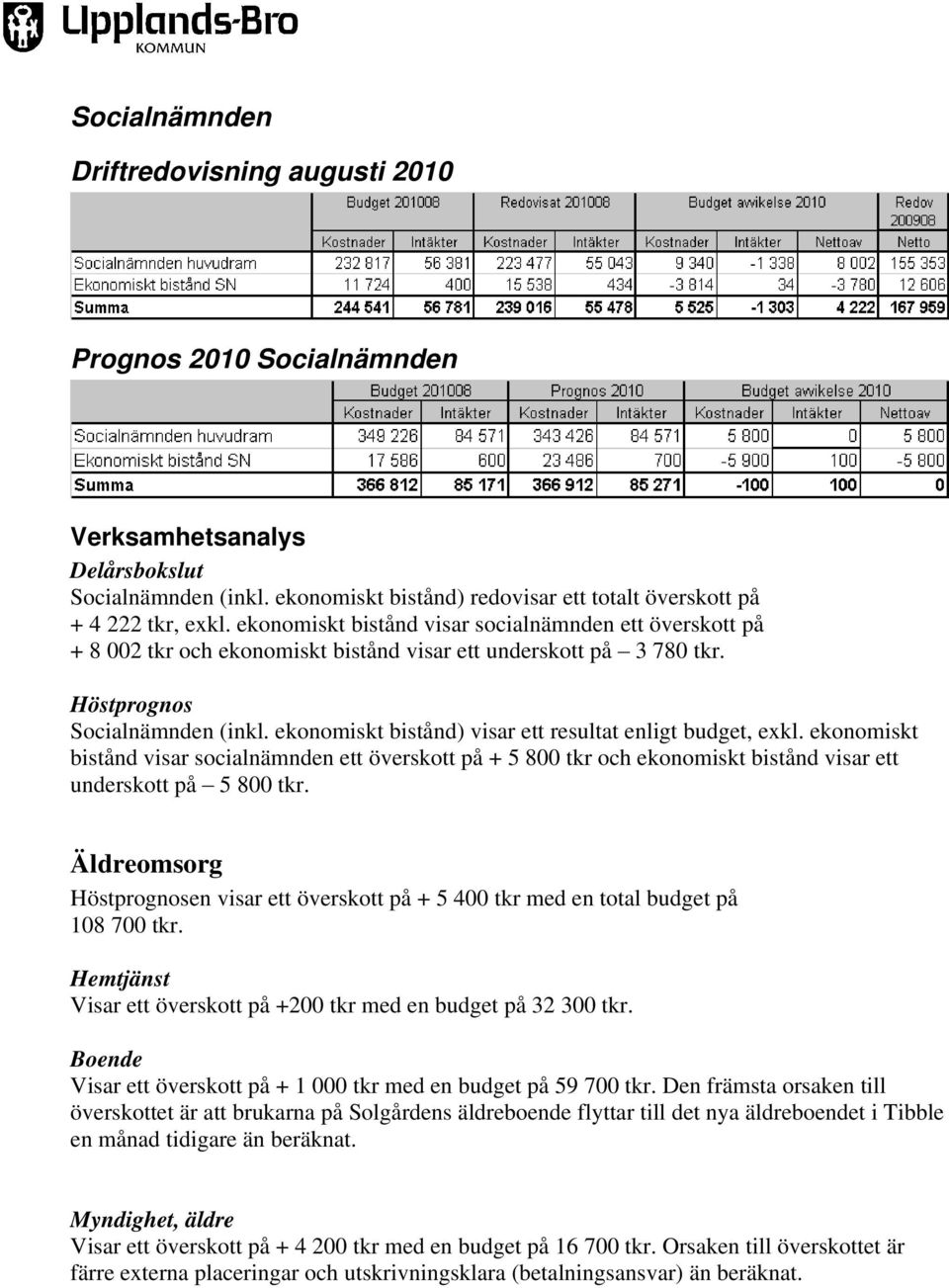 ekonomiskt bistånd) visar ett resultat enligt budget, exkl. ekonomiskt bistånd visar socialnämnden ett överskott på + 5 800 tkr och ekonomiskt bistånd visar ett underskott på 5 800 tkr.