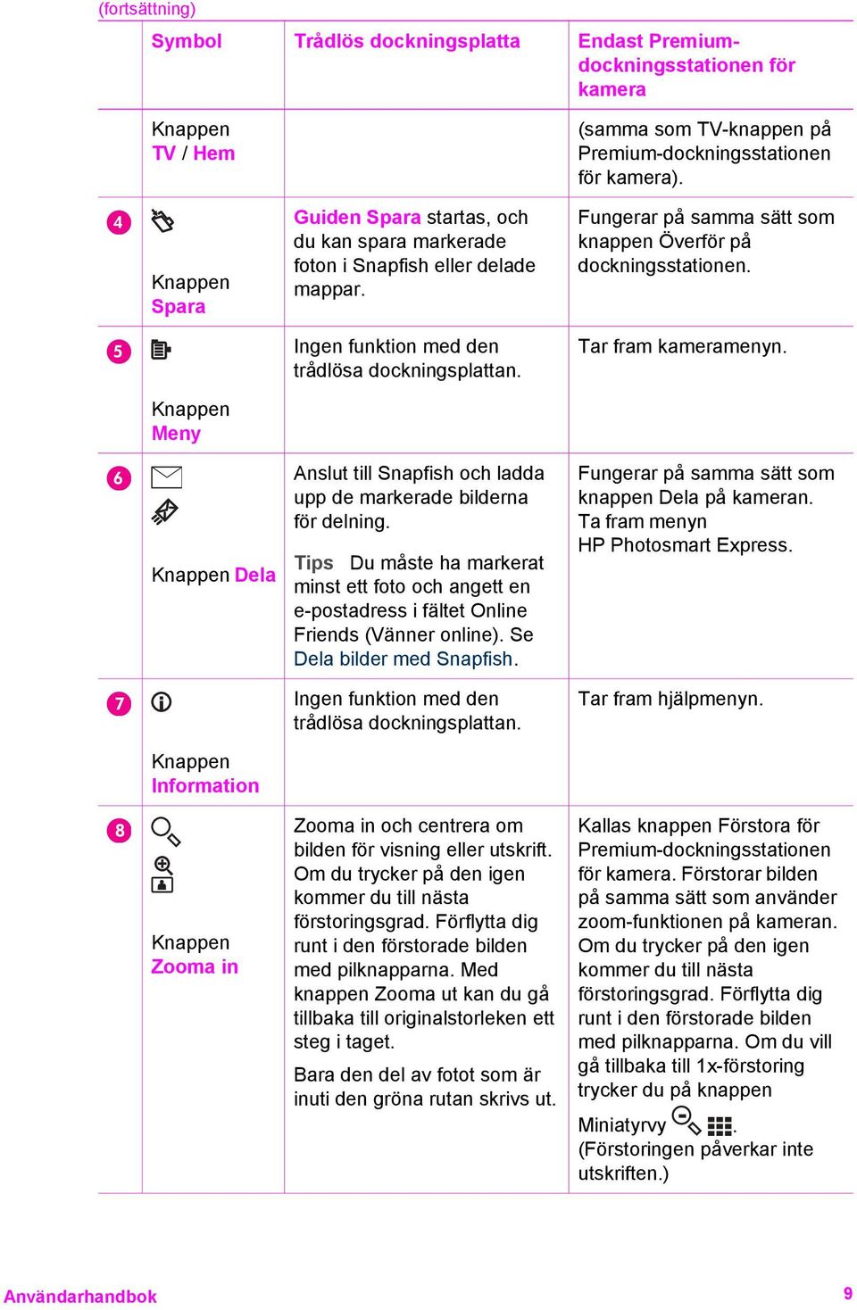 Tips Du måste ha markerat minst ett foto och angett en e-postadress i fältet Online Friends (Vänner online). Se Dela bilder med Snapfish. Ingen funktion med den trådlösa dockningsplattan.