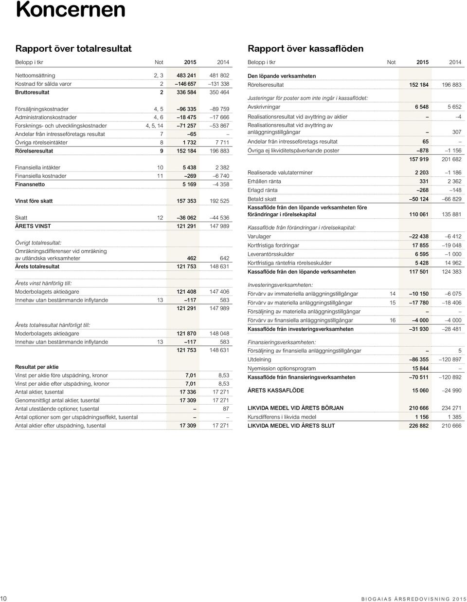 Rörelseresultat 9 152 184 196 883 Finansiella intäkter 10 5 438 2 382 Finansiella kostnader 11 269 6 740 Finansnetto 5 169 4 358 Vinst före skatt 157 353 192 525 Skatt 12 36 062 44 536 ÅRETS VINST