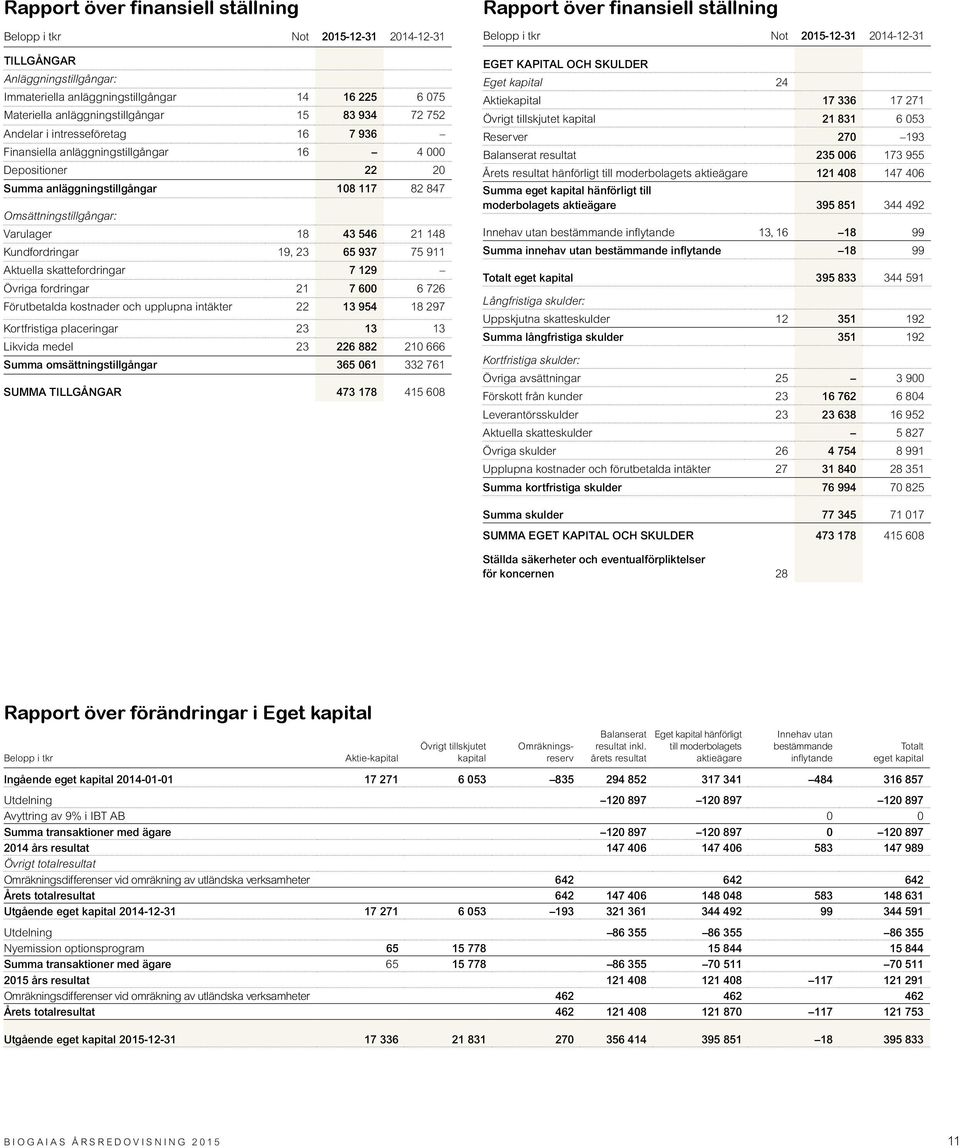 148 Kundfordringar 19, 23 65 937 75 911 Aktuella skattefordringar 7 129 Övriga fordringar 21 7 600 6 726 Förutbetalda kostnader och upplupna intäkter 22 13 954 18 297 Kortfristiga placeringar 23 13