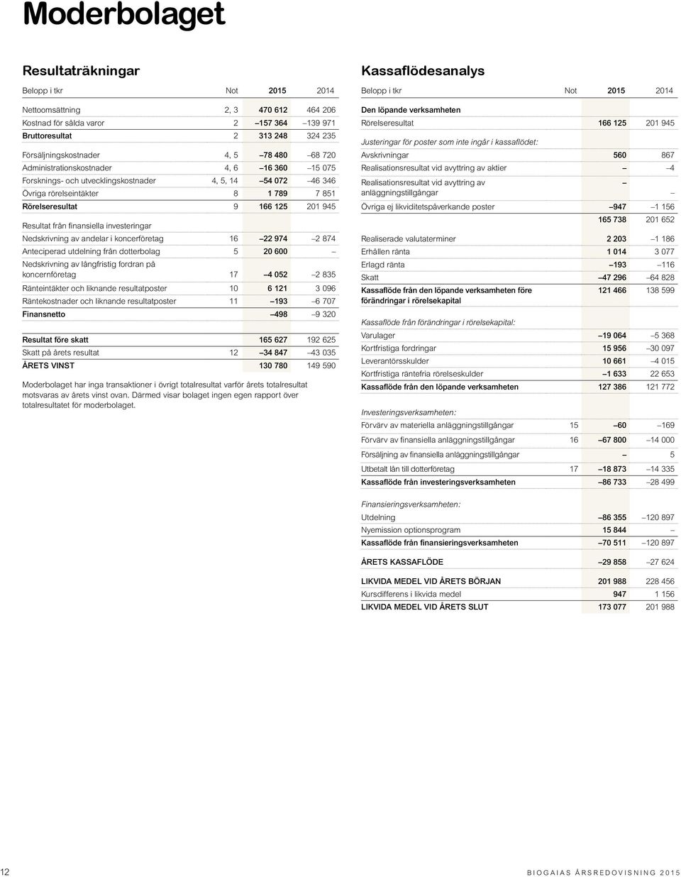 finansiella investeringar Nedskrivning av andelar i koncerföretag 16 22 974 2 874 Anteciperad utdelning från dotterbolag 5 20 600 Nedskrivning av långfristig fordran på koncernföretag 17 4 052 2 835