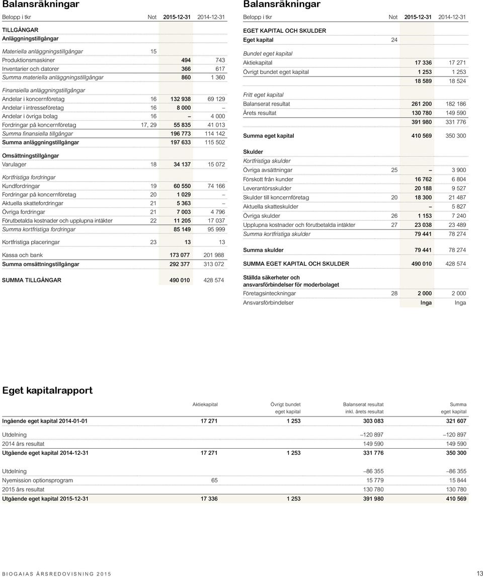 på koncernföretag 17, 29 55 835 41 013 Summa finansiella tillgångar 196 773 114 142 Summa anläggningstillgångar 197 633 115 502 Omsättningstillgångar Varulager 18 34 137 15 072 Kortfristiga