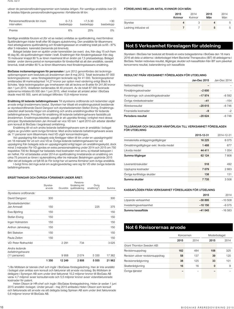 25% 0% FÖRDELNING MELLAN ANTAL KVINNOR OCH MÄN: 2015 Kvinnor 2014 Kvinnor 2015 Män 2014 Män Styrelse 4 3 4 5 Ledning inklusive vd 7 7 5 5 Samtliga anställda förutom vd (för vd se nedan) omfattas av