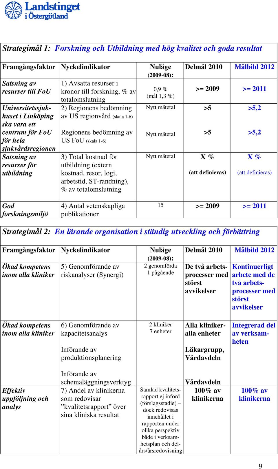 bedömning av US FoU (skala 1-6) 3) Total kostnad för utbildning (extern kostnad, resor, logi, arbetstid, ST-randning), % av totalomslutning Nuläge (2009-08): 0,9 % (mål 1,3 %) Nytt mätetal Nytt