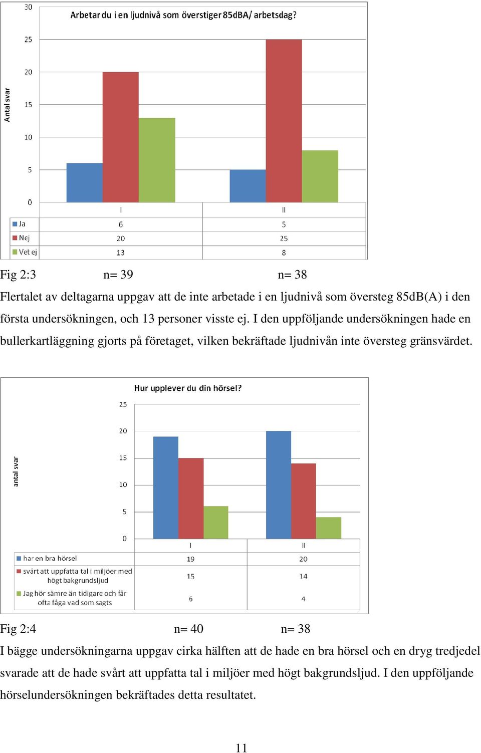 I den uppföljande undersökningen hade en bullerkartläggning gjorts på företaget, vilken bekräftade ljudnivån inte översteg gränsvärdet.