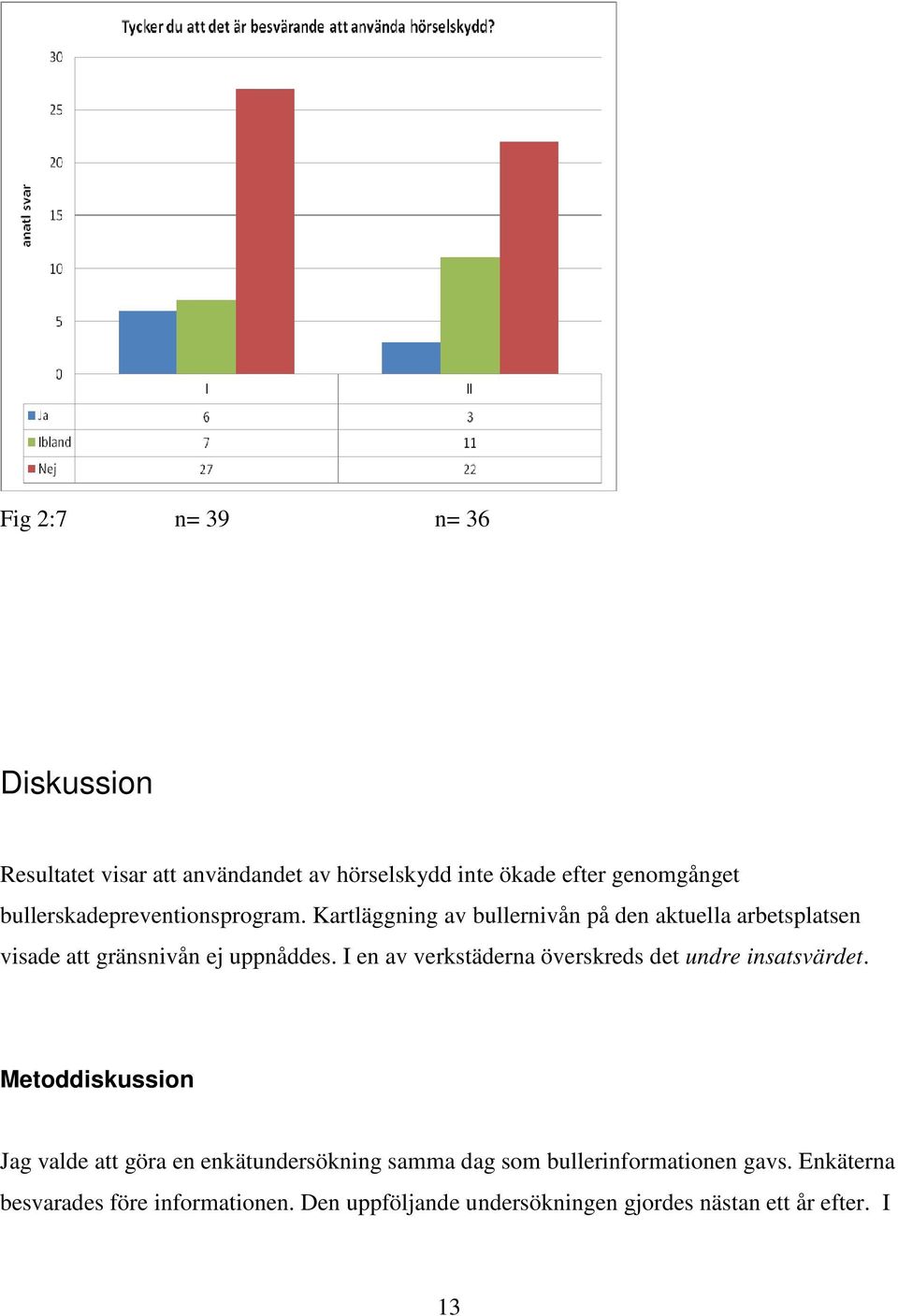 Kartläggning av bullernivån på den aktuella arbetsplatsen visade att gränsnivån ej uppnåddes.