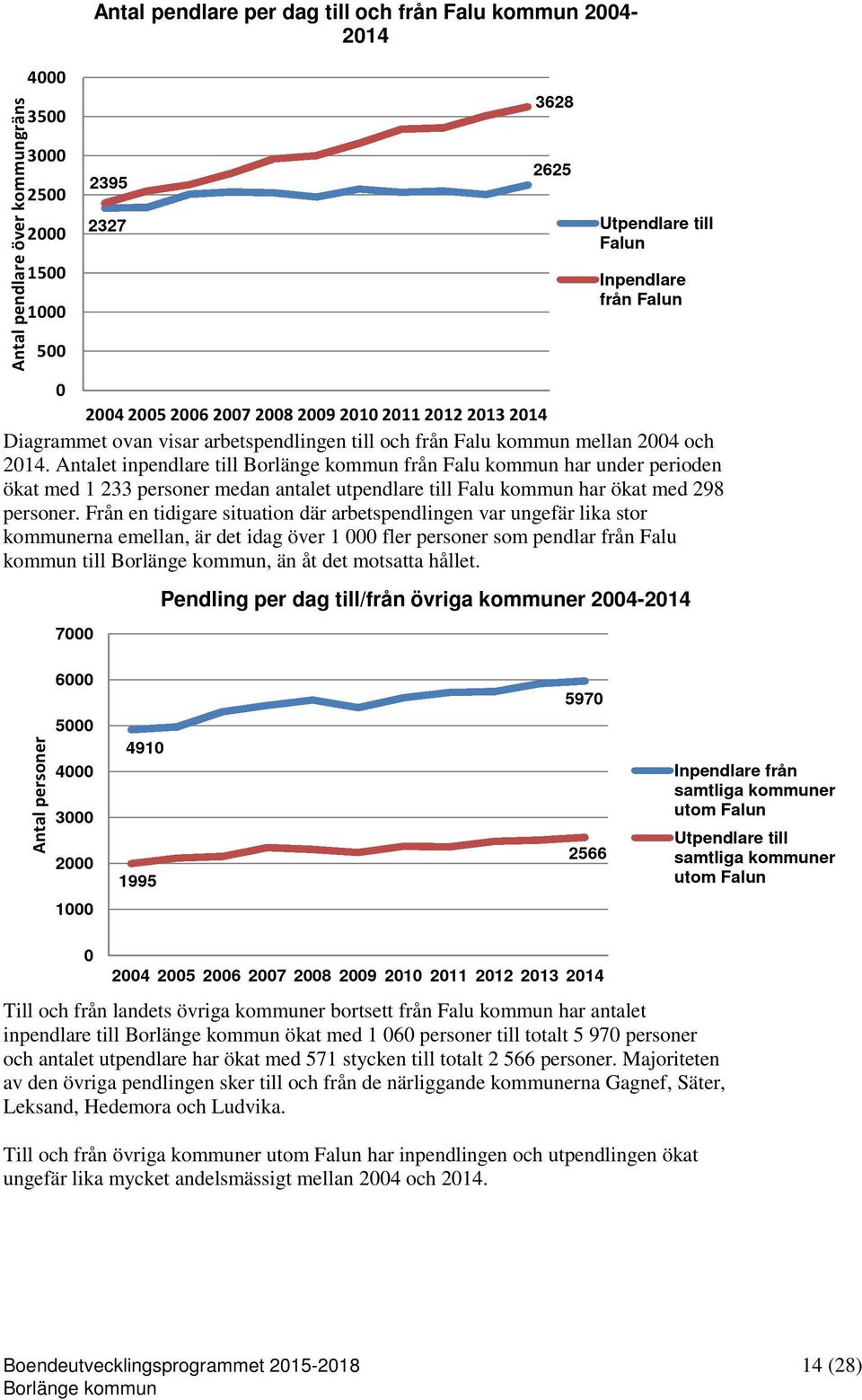 Atalet ipedlare till frå Falu kommu har uder periode ökat med 1 233 persoer meda atalet utpedlare ti ll Falu kommu har ökat med 298 persoer.