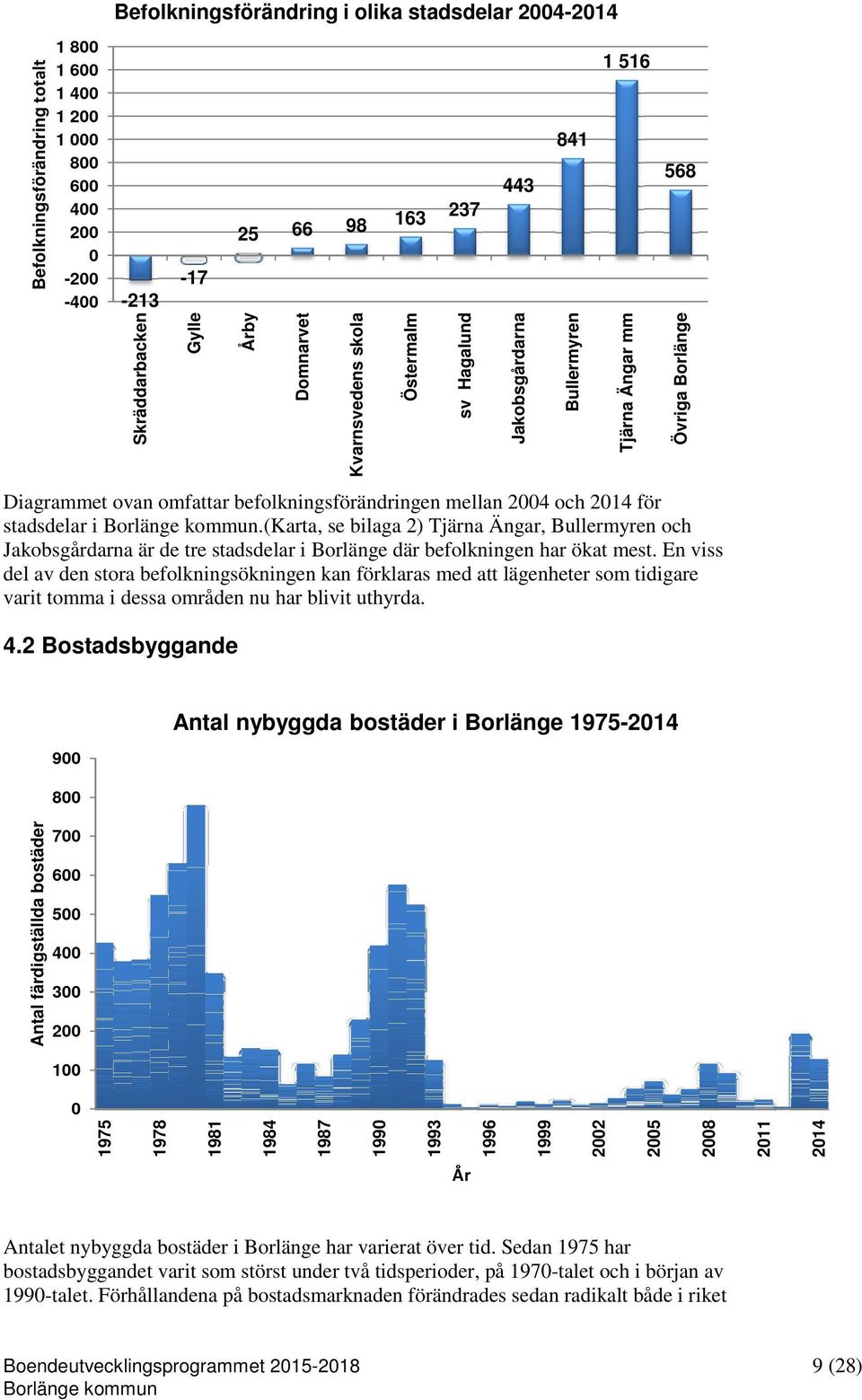 E viss del av de stora befolkigsökige ka förklaras med att lägeheter som tidigare varit tomma i dessa område u har blivit uthyrda. 4.