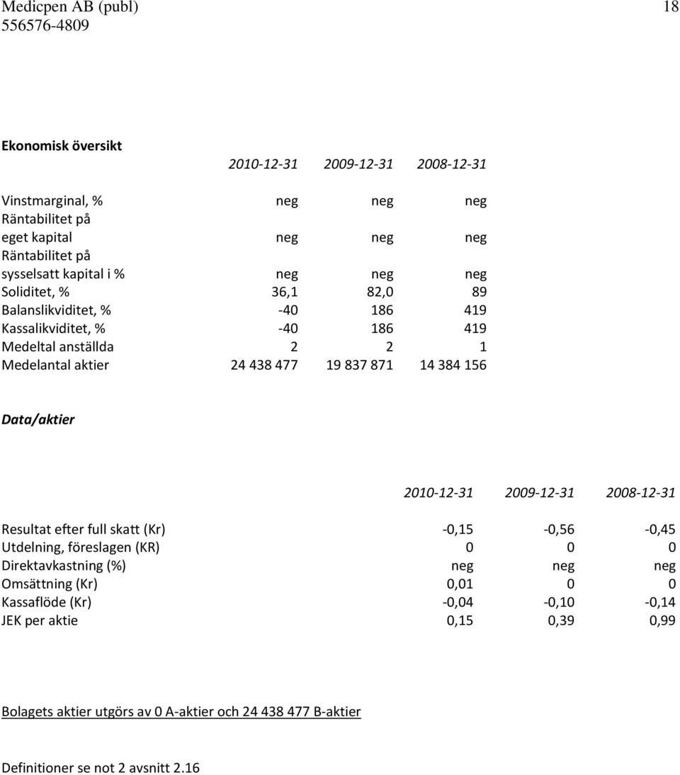 871 14 384 156 Data/aktier 2010-12-31 2009-12-31 2008-12-31 Resultat efter full skatt (Kr) -0,15-0,56-0,45 Utdelning, föreslagen (KR) 0 0 0 Direktavkastning (%) neg neg neg