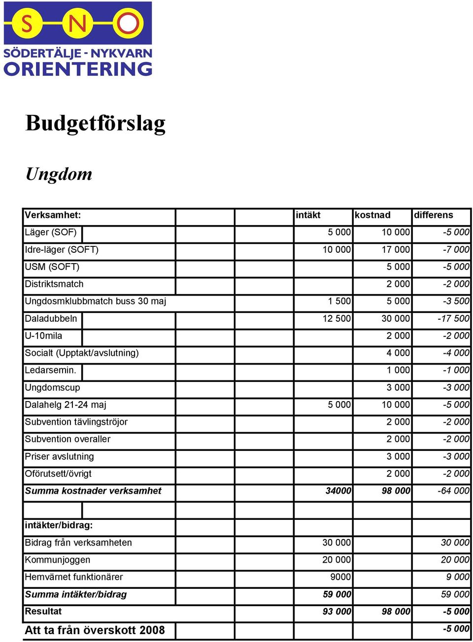 1 000-1 000 Ungdomscup 3 000-3 000 Dalahelg 21-24 maj 5 000 10 000-5 000 Subvention tävlingströjor 2 000-2 000 Subvention overaller 2 000-2 000 Priser avslutning 3 000-3 000 Oförutsett/övrigt 2 000-2