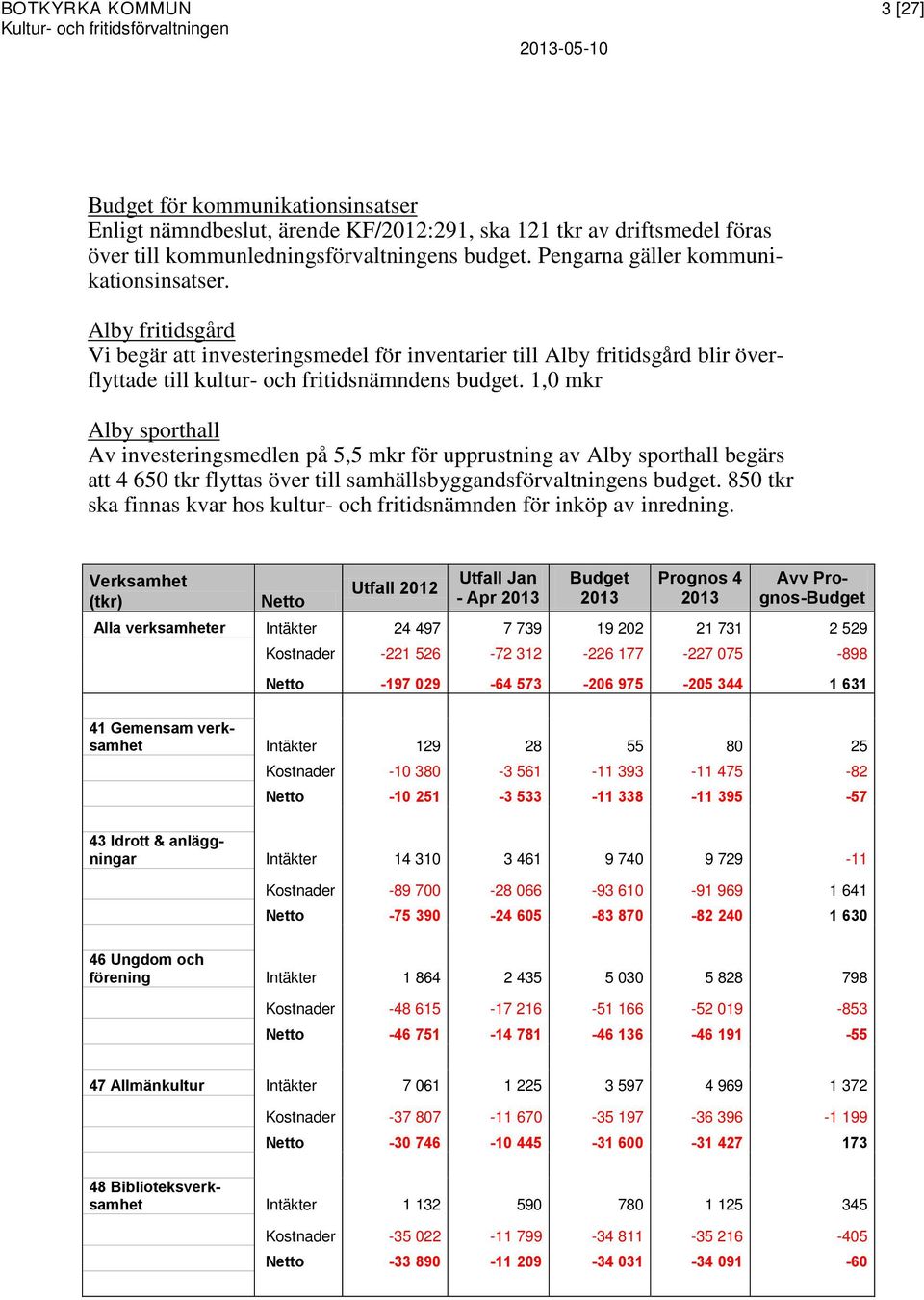 Alby fritidsgård Vi begär att investeringsmedel för inventarier till Alby fritidsgård blir överflyttade till kultur- och fritidsnämndens budget.