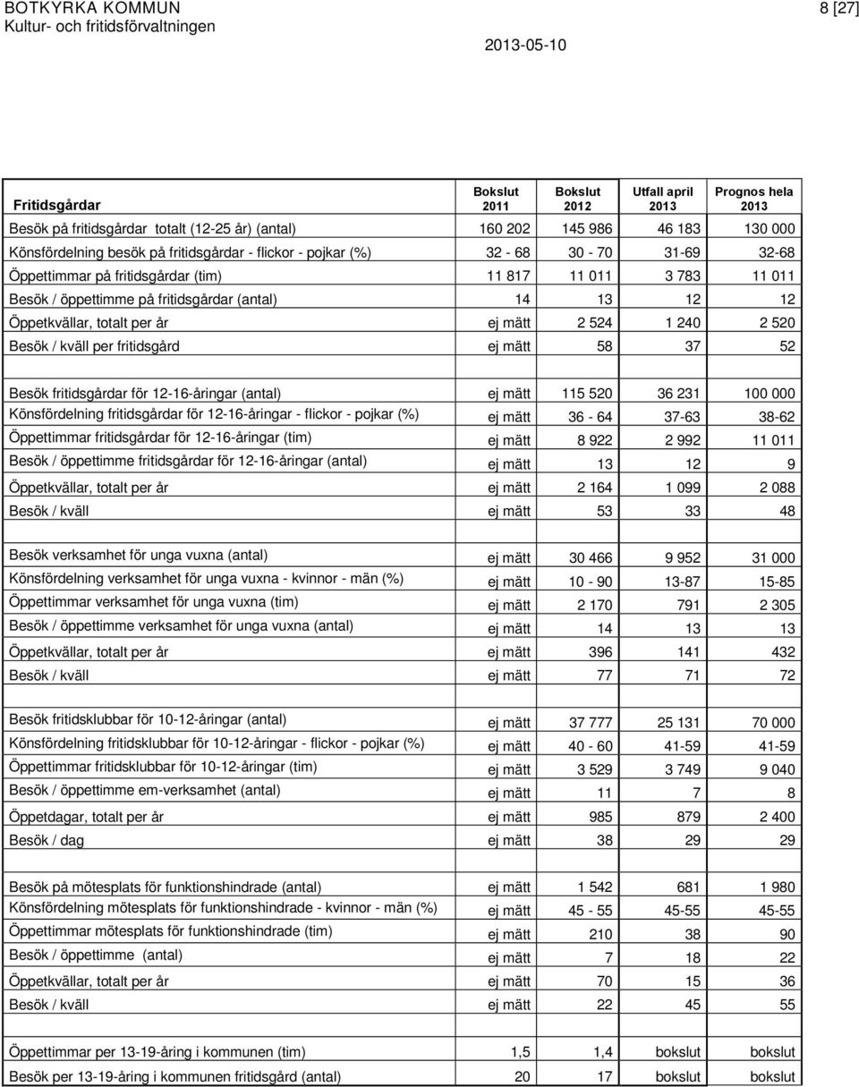 fritidsgårdar (antal) 14 13 12 12 Öppetkvällar, totalt per år ej mätt 2 524 1 240 2 520 Besök / kväll per fritidsgård ej mätt 58 37 52 Besök fritidsgårdar för 12-16-åringar (antal) ej mätt 115 520 36