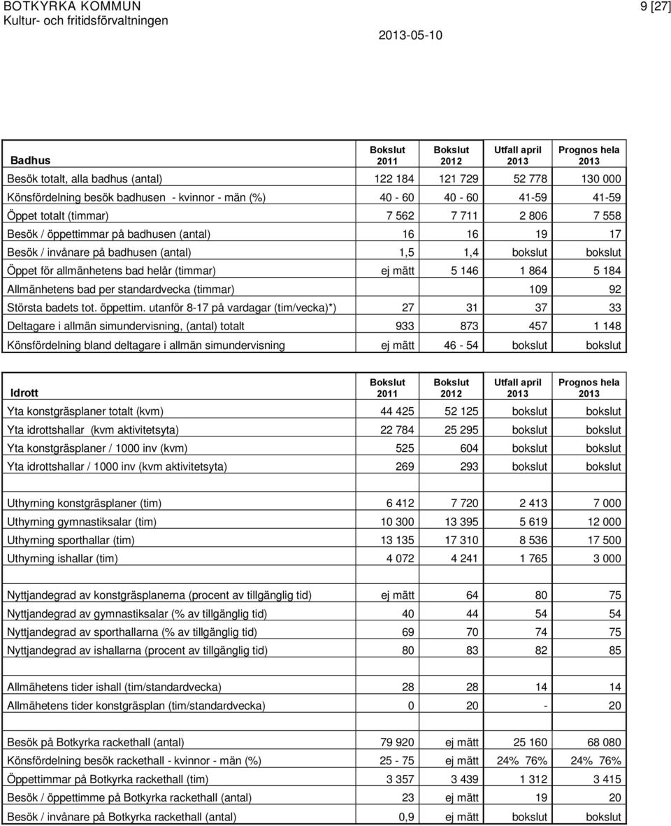 badhusen (antal) 1,5 1,4 bokslut bokslut Öppet för allmänhetens bad helår (timmar) ej mätt 5 146 1 864 5 184 Allmänhetens bad per standardvecka (timmar) 109 92 Största badets tot. öppettim.